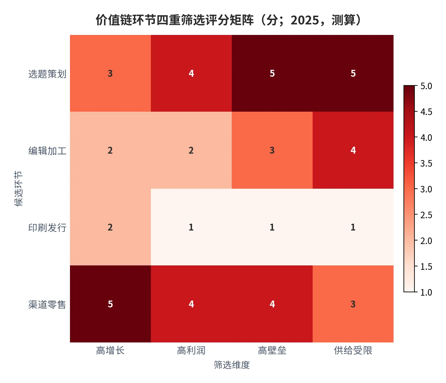 图 8：价值链环节四重筛选评分矩阵（分；2025，测算）。每项满分 5 分，按外部锚与调研口径打分。资料来源：测算 [11]