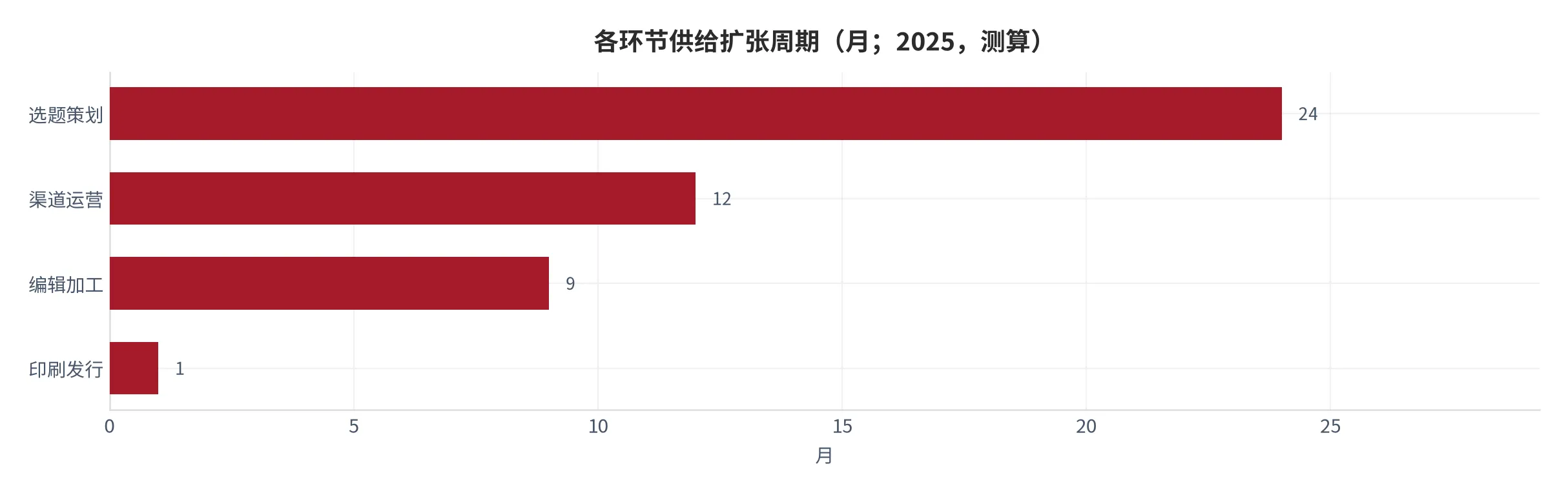 图 9：各环节供给扩张周期对比（月；2025，测算）。选题策划 18–24 个月，渠道运营 6–12 个月，印刷发行可在 1 个月内扩容。资料来源：测算 [11]