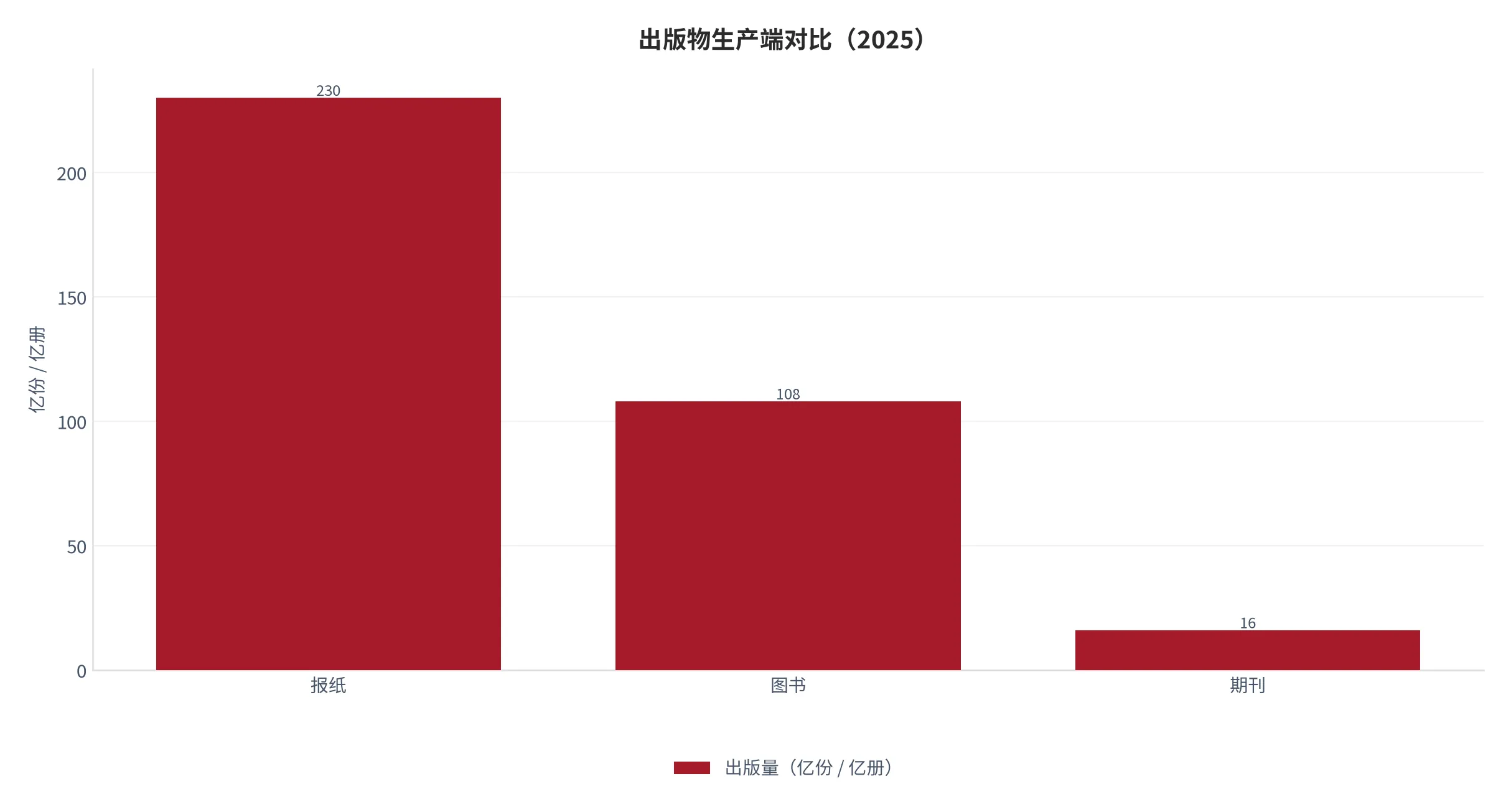 图 10：出版物生产端结构（亿份/亿册；2025）。报纸 230 亿份、图书 108 亿册（张）、期刊 16 亿册。资料来源：国家统计局 [9]