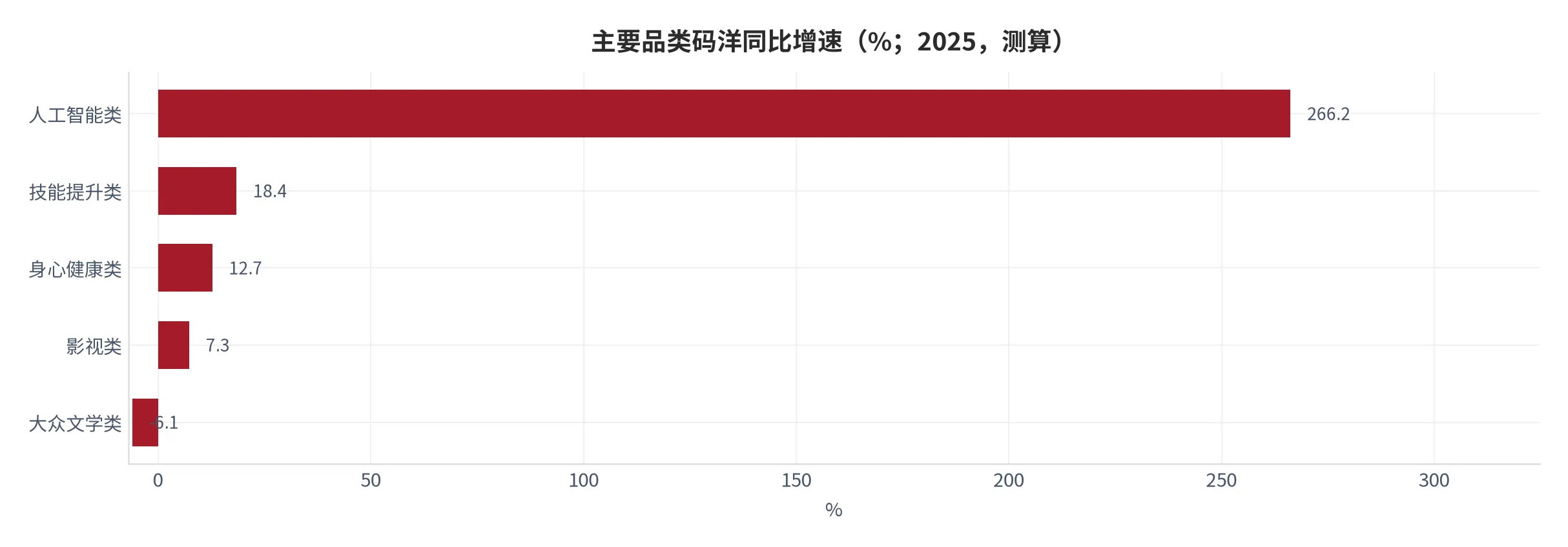 图 11：主要品类码洋同比增速对比（%；2025，测算）。人工智能类 266.2% [8] 显著领先。资料来源：北京开卷 [8]，测算 [12]