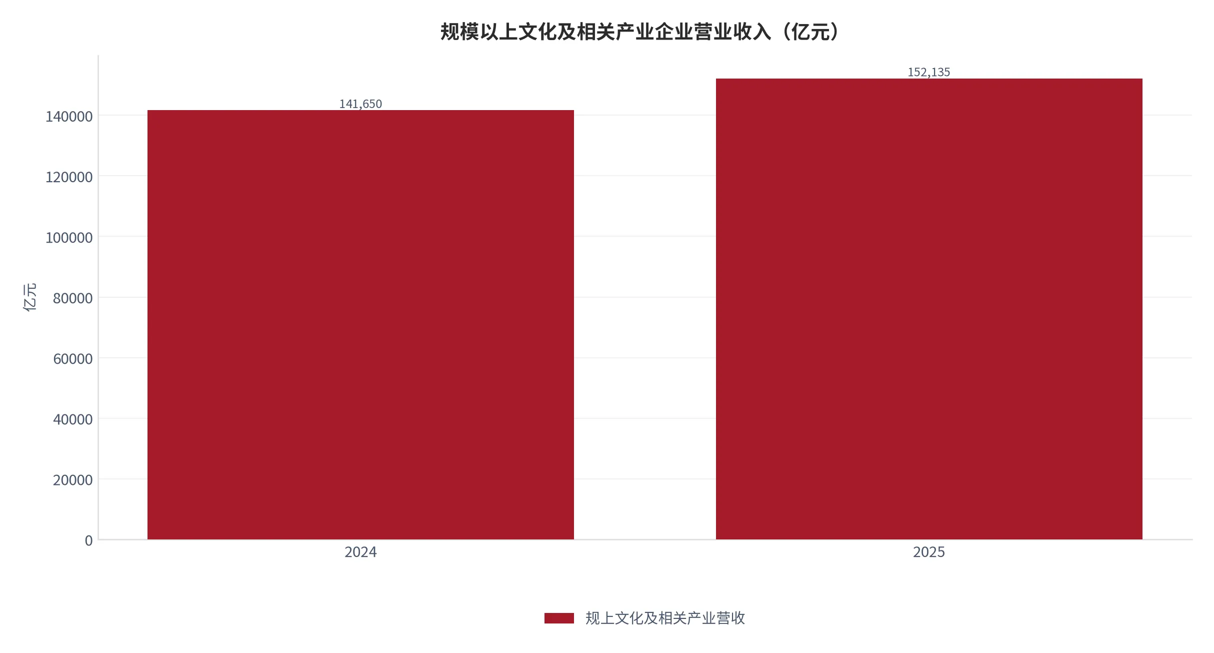 图 12：规模以上文化及相关产业企业营业收入（亿元；2024–2025）。2025 年达 152,135 亿元，同比增长 7.4%。资料来源：国家统计局 [9]