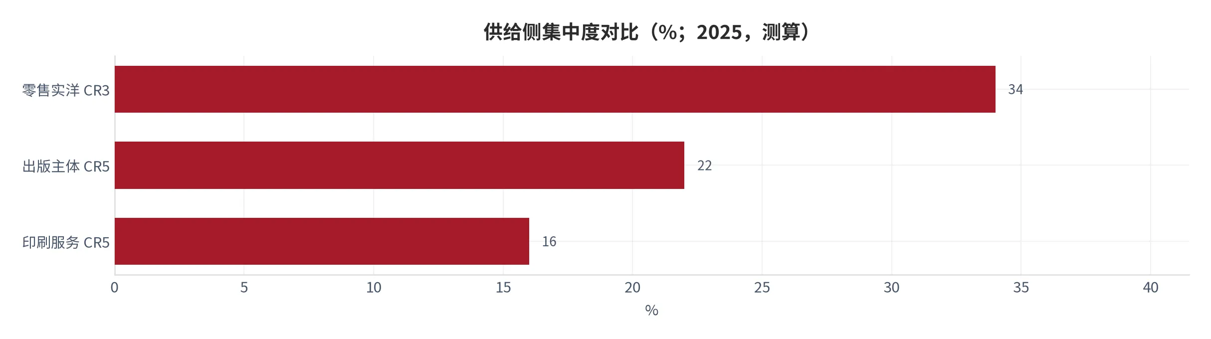 图 13：供给侧集中度对比（%；2025，测算）。零售实洋 CR3 显著高于出版主体 CR3。资料来源：测算 [11]