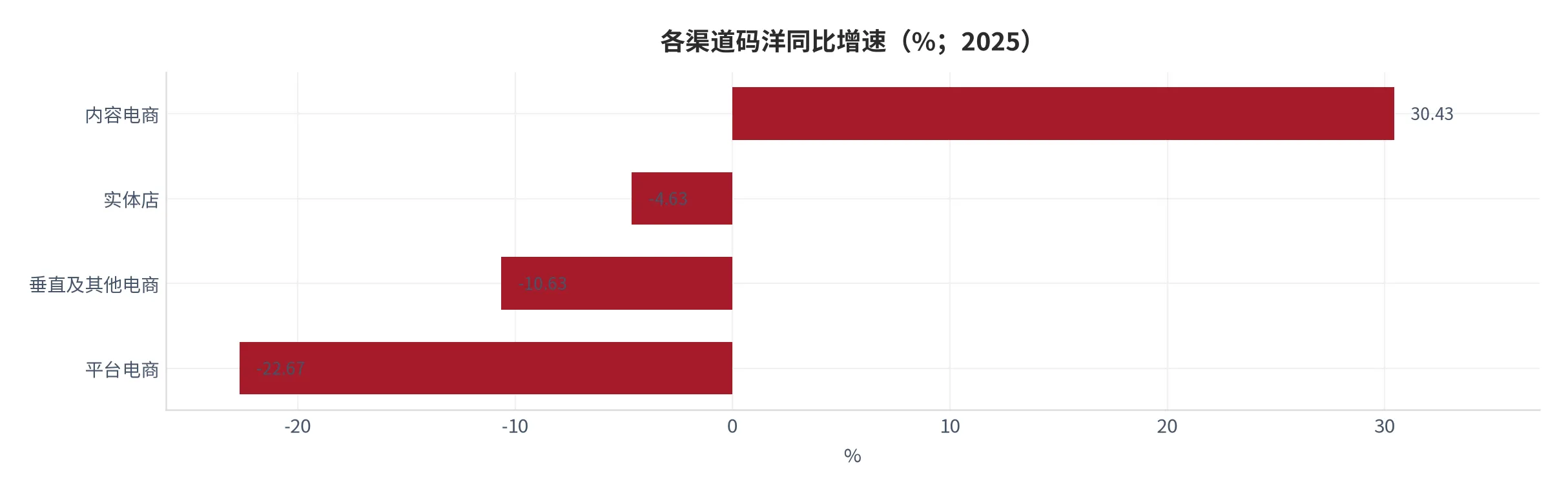 图 14：渠道迁移速度对比（%；2025，测算）。内容电商 +30.43%，平台电商 -22.67%。资料来源：北京开卷 [7]