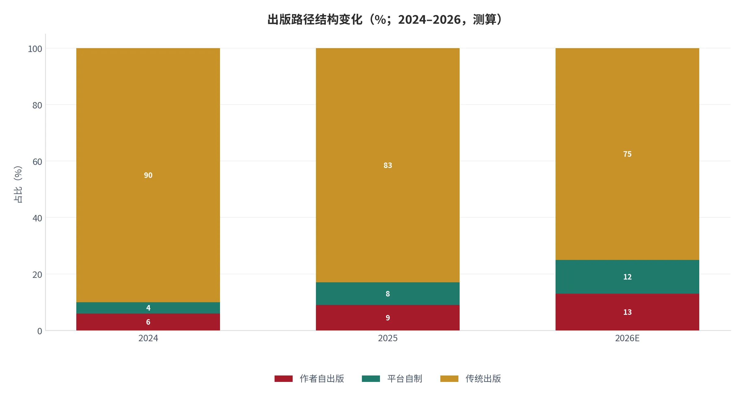 图 15：作者自出版与平台自制内容占比变化（%；2024–2026，测算）。两条替代路径占比逐年抬升。资料来源：测算 [12]