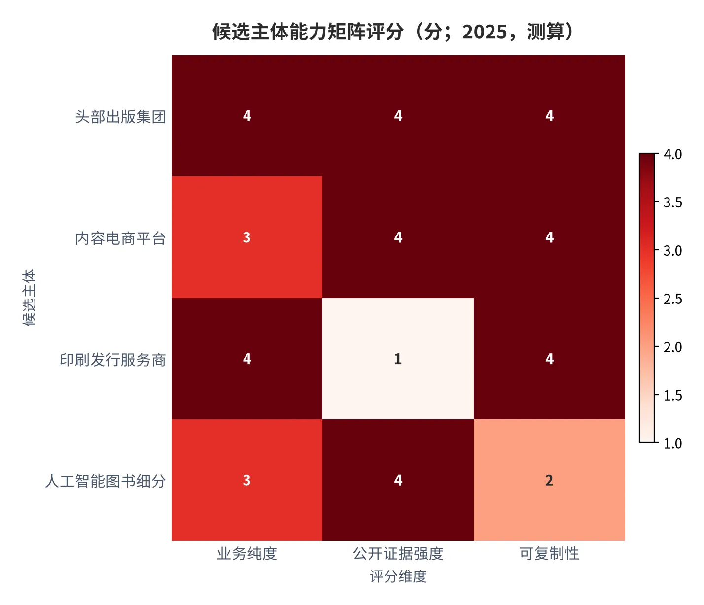 图 16：候选主体能力矩阵评分（分；2025，测算）。按业务纯度、公开证据强度、可复制性三维打分。资料来源：测算 [11]