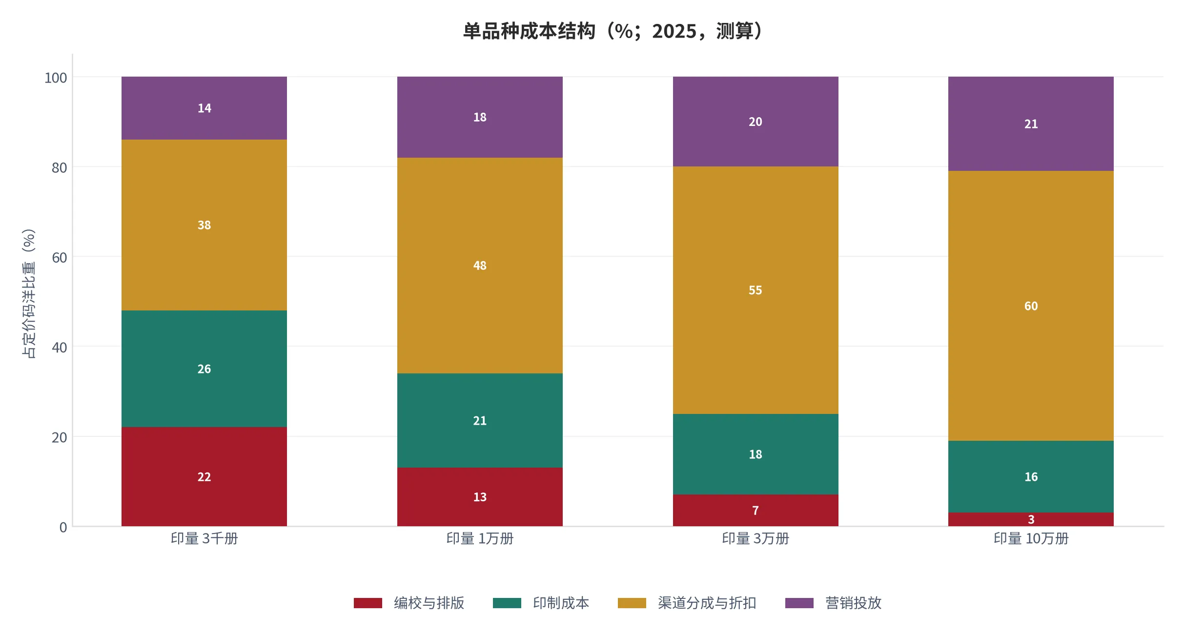 图 17：单品种成本结构（%；2025，测算）。按不同印量档位归一化。资料来源：测算 [12]