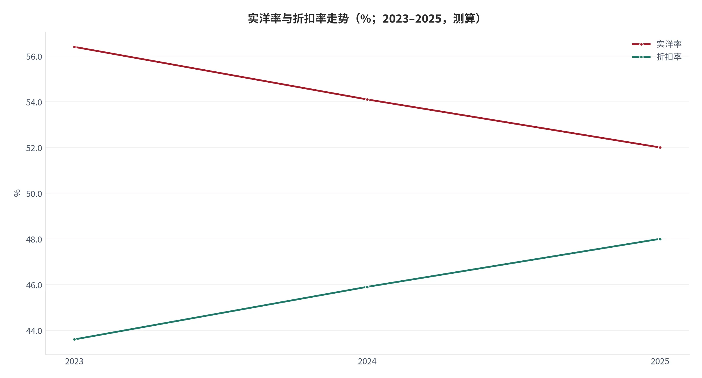 图 18：折扣率与实洋率走势（%；2024–2025，测算）。实洋降幅大于码洋降幅，折扣持续加深。资料来源：北京开卷 [6]，测算 [13]