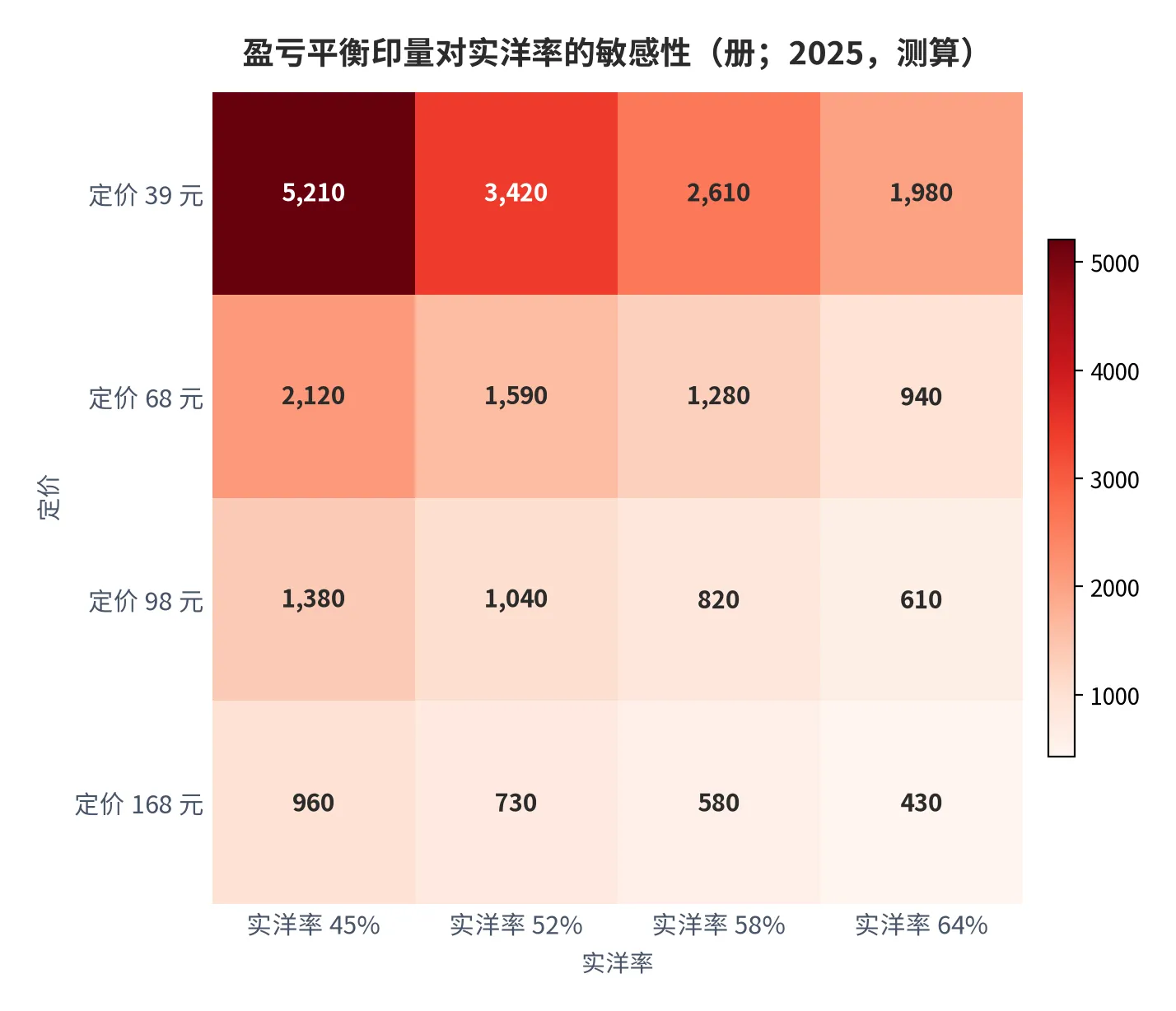 图 19：盈亏平衡印量对实洋率的敏感性（册；2025，测算）。行变量为实洋率、列变量为定价。资料来源：测算 [13]