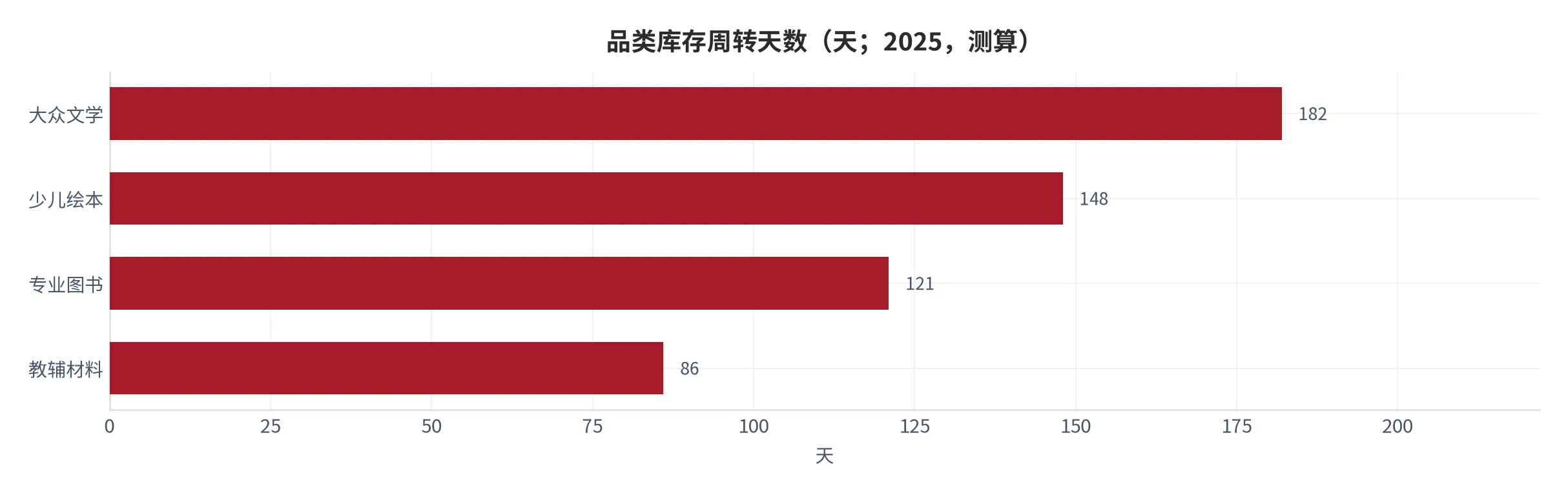 图 20：各渠道码洋同比增速对比（%；2025）。内容电商 +30.43%，其余渠道全部为负。资料来源：北京开卷 [7]