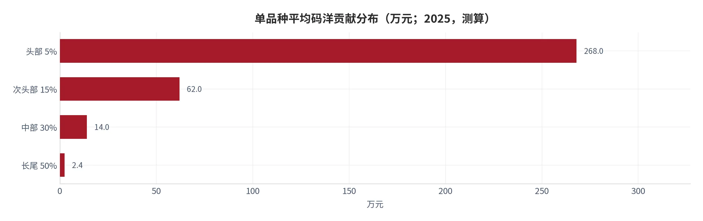 图 21：渠道迁移弹性（亿元；2025，测算）。按内容电商占比提升对总盘的结构性贡献估算。资料来源：测算 [12]