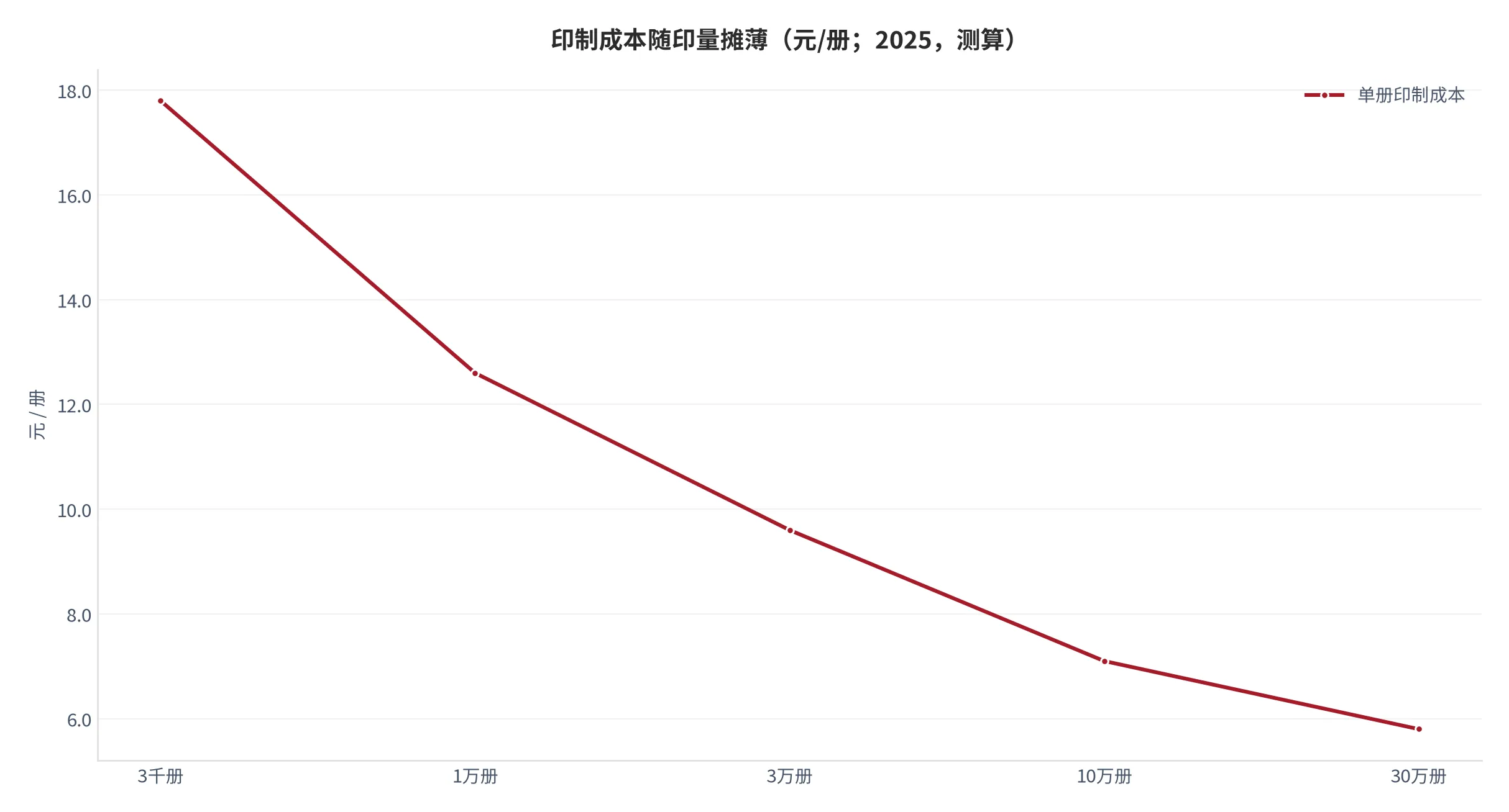 图 22：出版机构渠道投放结构（%；2025，测算）。按不同类型机构的投放偏好估算。资料来源：测算 [12]