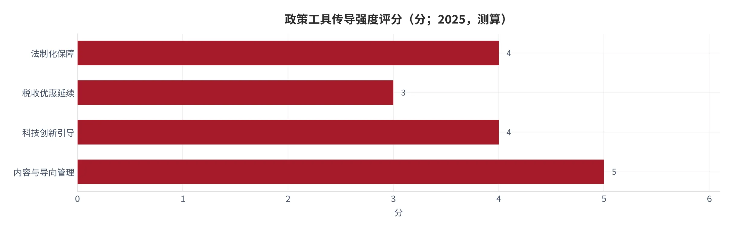 图 23：政策工具对产业的作用路径（分；2025，测算）。按法制化、税收、科技三类工具的传导强度打分。资料来源：测算 [14]
