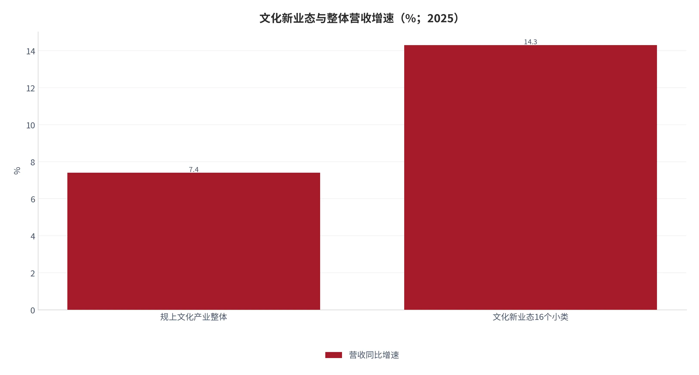 图 24：文化新业态与传统业态营收增速对比（%；2025）。文化新业态特征明显的 16 个行业小类增长 14.3%。资料来源：国家统计局 [9]
