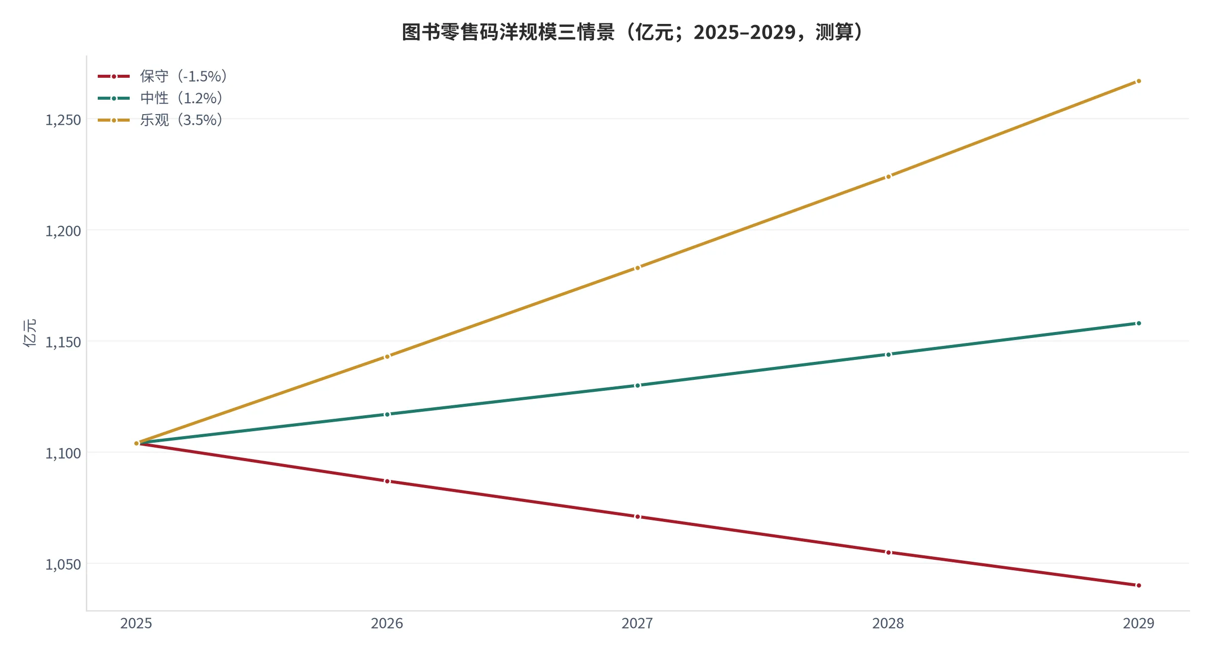 图 25：图书零售码洋规模三情景预测（亿元；2025–2029，测算）。基数 1,104 亿元 [6]，三情景年复合增速分别取 -1.5% / 1.2% / 3.5%。资料来源：测算 [13]