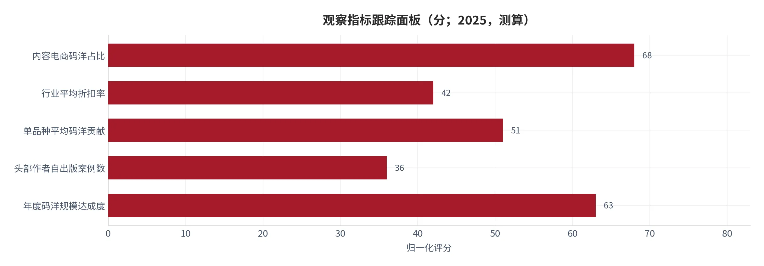 图 26：观察指标跟踪面板（分；2025，测算）。五项指标按当前读数归一化到 0–100。资料来源：测算 [13]