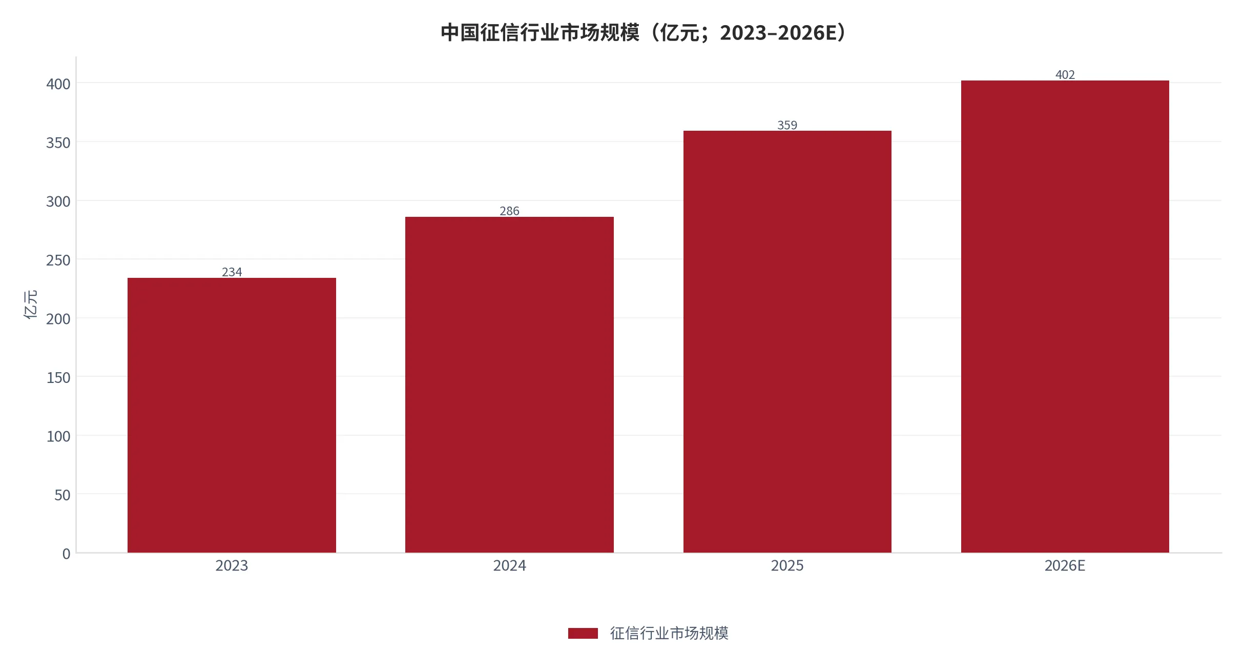 图 1：中国征信行业市场规模（亿元；2023–2026E）。2025 年初步统计 359 亿元，2026 年预计超 400 亿元。资料来源：艾瑞咨询与行业统计 [6]