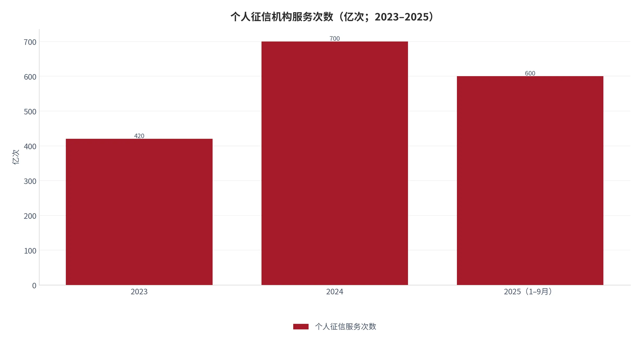 图 2：个人征信机构服务次数（亿次；2023–2025）。2023 年 420 亿次、2024 年 700 余亿次、2025 年 1–9 月 600 多亿次。资料来源：中国人民银行 [5]
