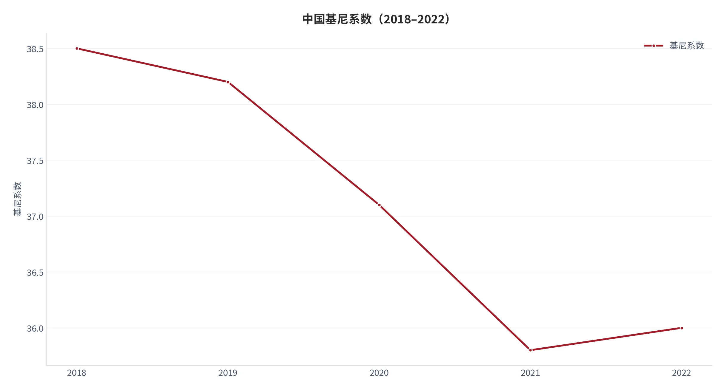 图 3：中国基尼系数（2018–2022）。最新可得年度 2022 年为 36，收入分配结构影响普惠金融力度。资料来源：世界银行世界发展指标 [3]