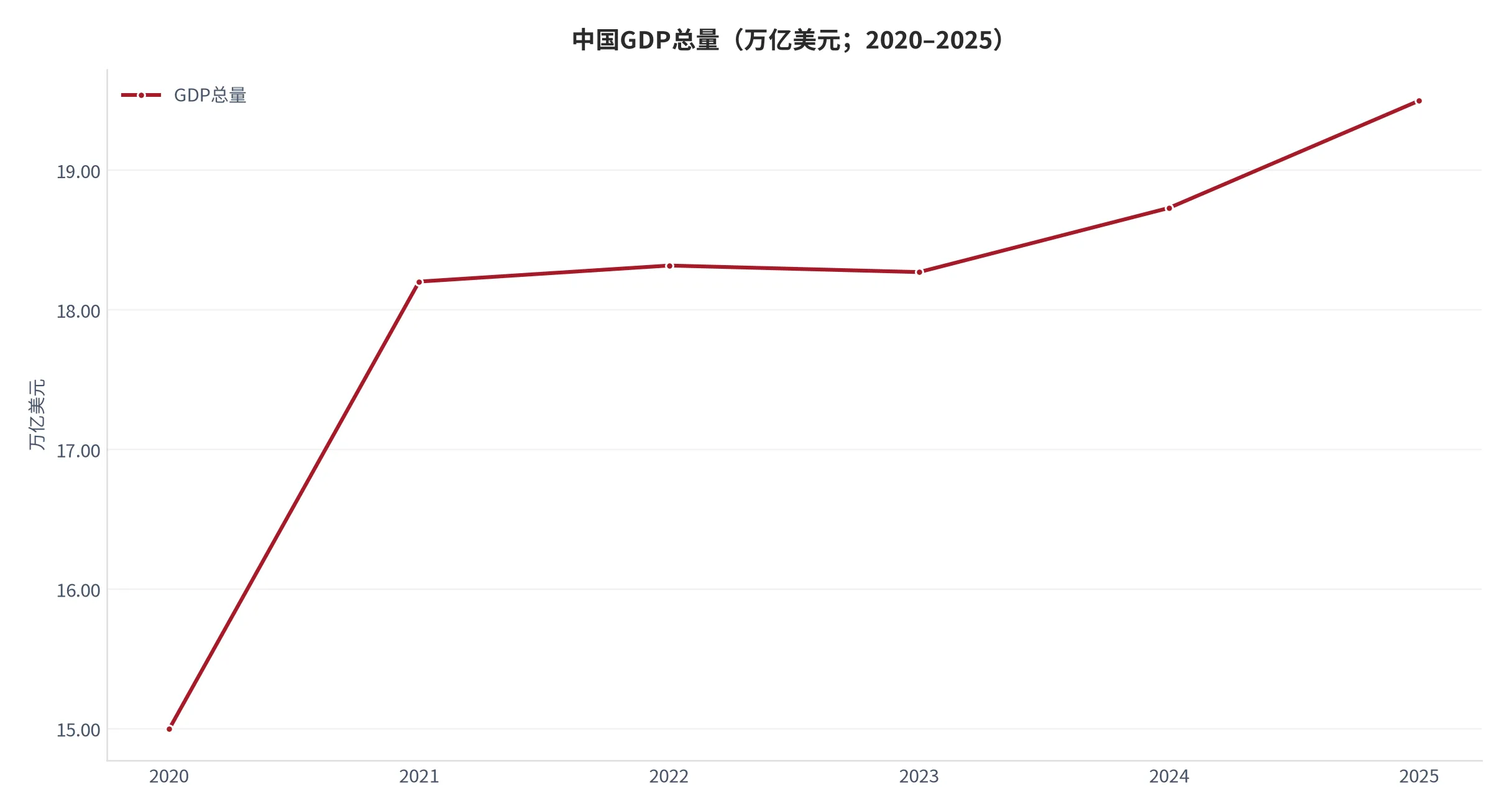 图 6：中国 GDP 总量（万亿美元；2020–2025）。2025 年约 19.50 万亿美元。资料来源：世界银行世界发展指标 [1]