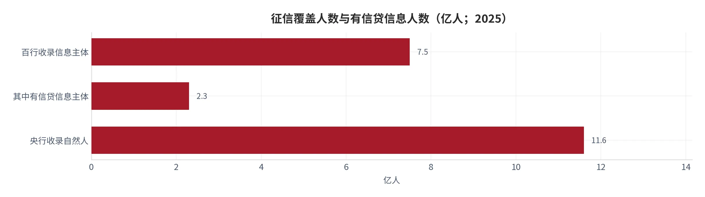 图 7：征信覆盖人数与有信贷信息人数对比（亿人；2025）。收录 7.5 亿人，有信贷信息主体 2.3 亿人 [5]。资料来源：百行征信公开口径 [5]