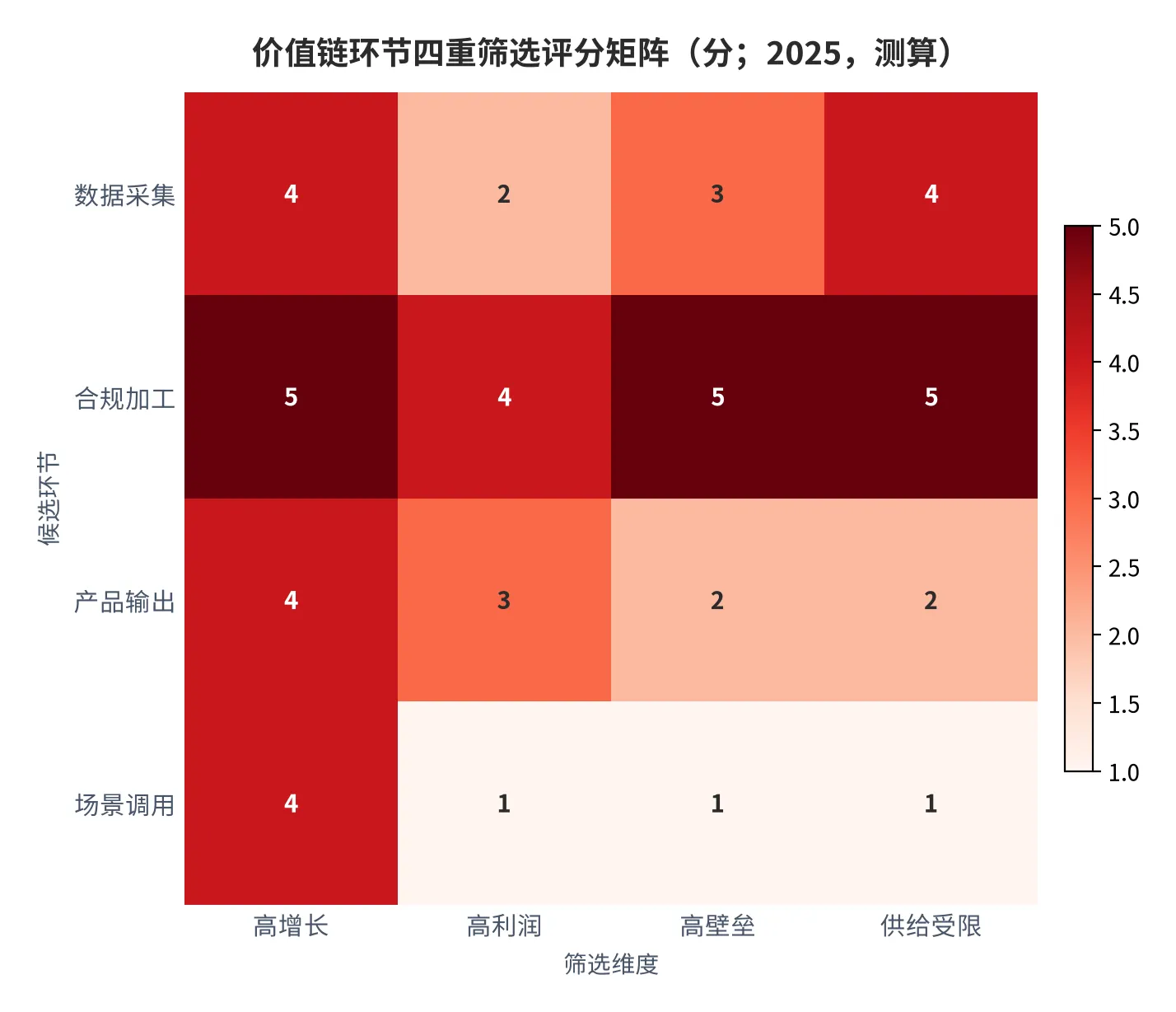 图 8：价值链环节四重筛选评分矩阵（分；2025，测算）。每项满分 5 分，按外部锚与调研口径打分。资料来源：测算 [10]