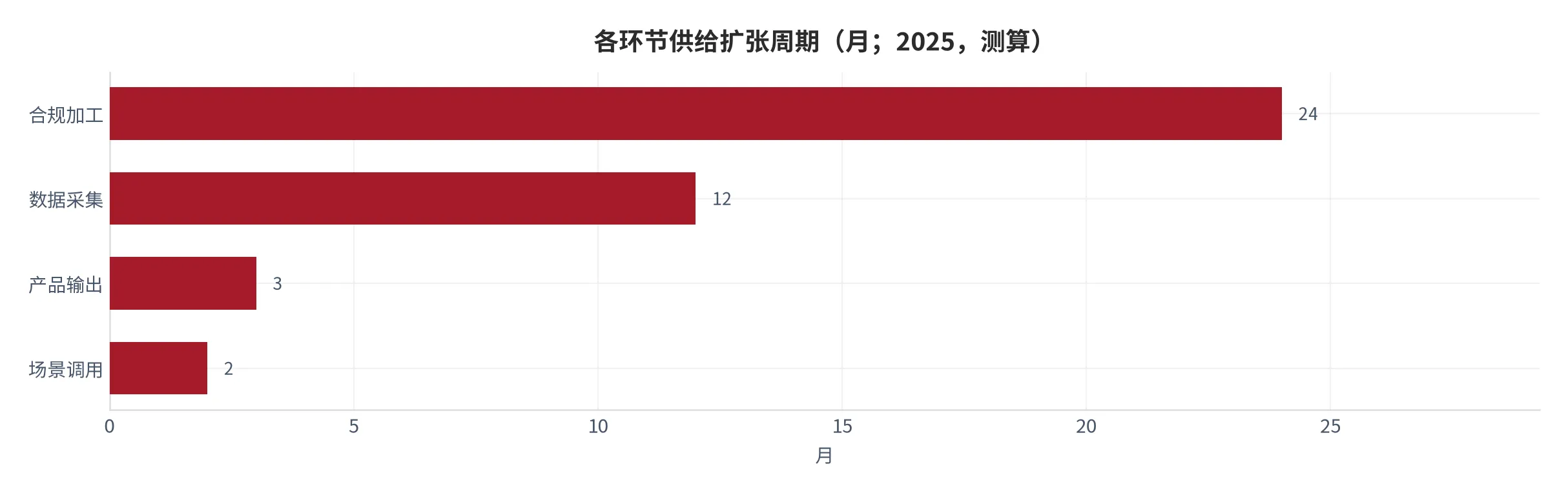 图 9：各环节供给扩张周期对比（月；2025，测算）。合规加工 12–24 个月，数据采集 6–12 个月。资料来源：测算 [10]