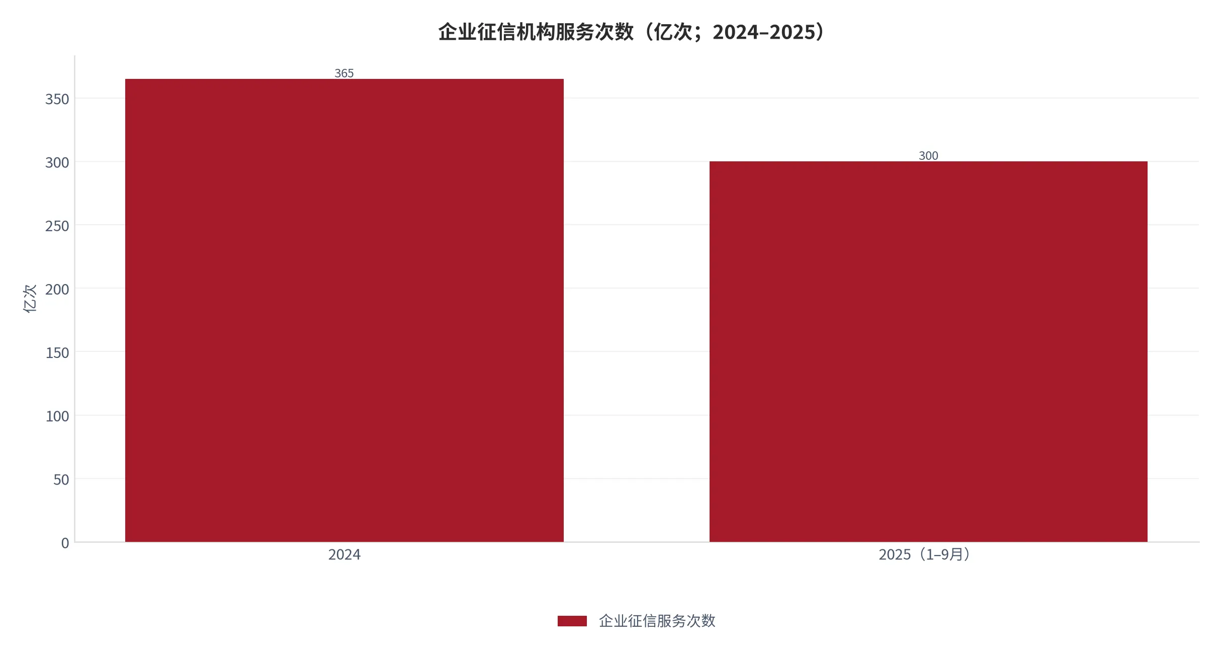 图 10：企业征信机构服务次数（亿次；2024–2025）。2024 年 365 亿次，2025 年 1–9 月 300 多亿次。资料来源：行业统计 [8]