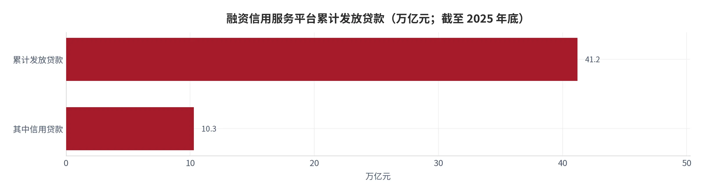 图 11：融资信用服务平台累计发放贷款结构（万亿元；截至 2025 年底）。合计 41.2 万亿元，其中信用贷款 10.3 万亿元。资料来源：行业统计 [8]