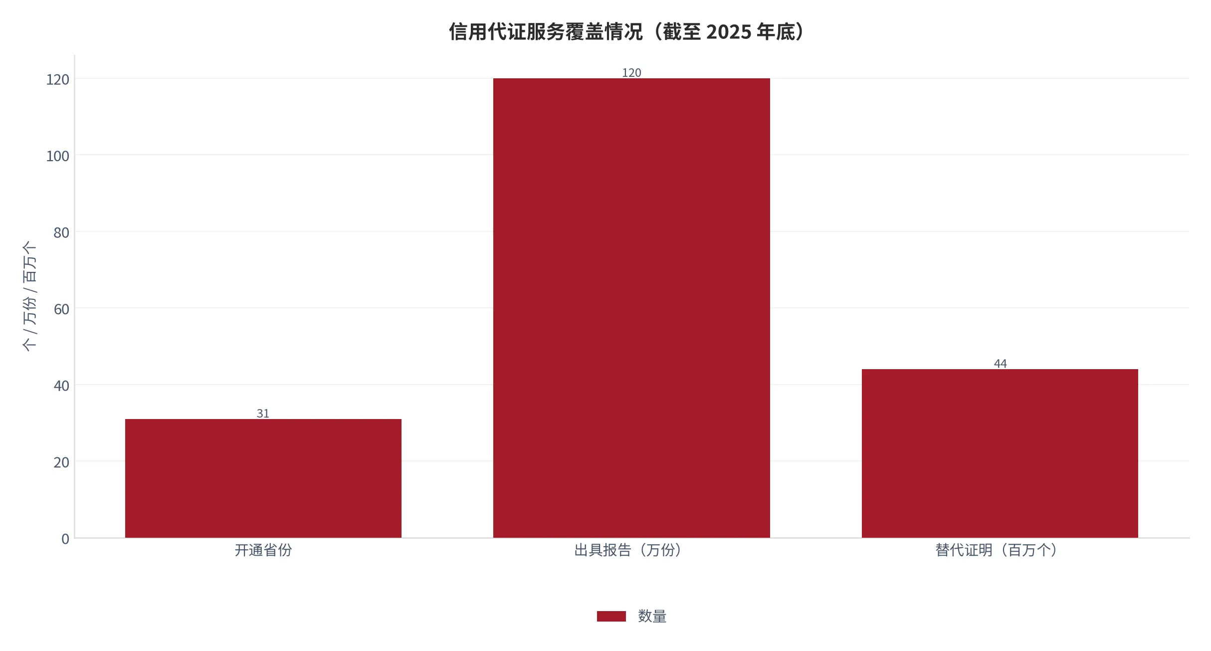 图 12：信用代证服务覆盖情况（省/万份；截至 2025 年底）。31 个省全部开通，出具专项信用报告超 120 万份。资料来源：行业统计 [8]