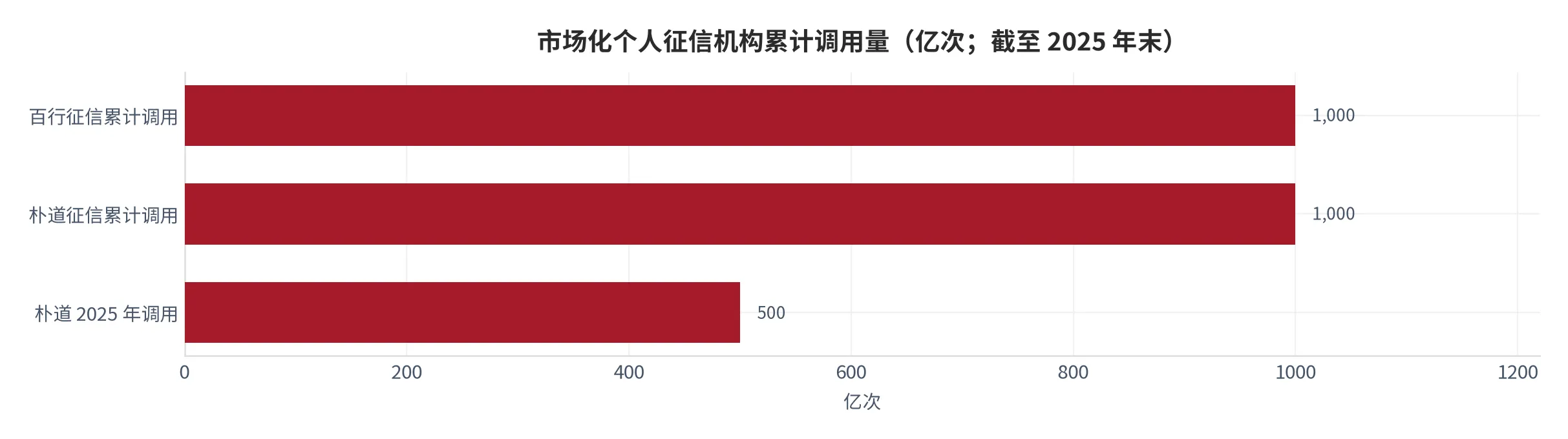 图 14：市场化个人征信机构累计调用量（亿次；截至 2025 年末）。百行与朴道均突破 1,000 亿次 [5]。资料来源：机构公开口径 [5]