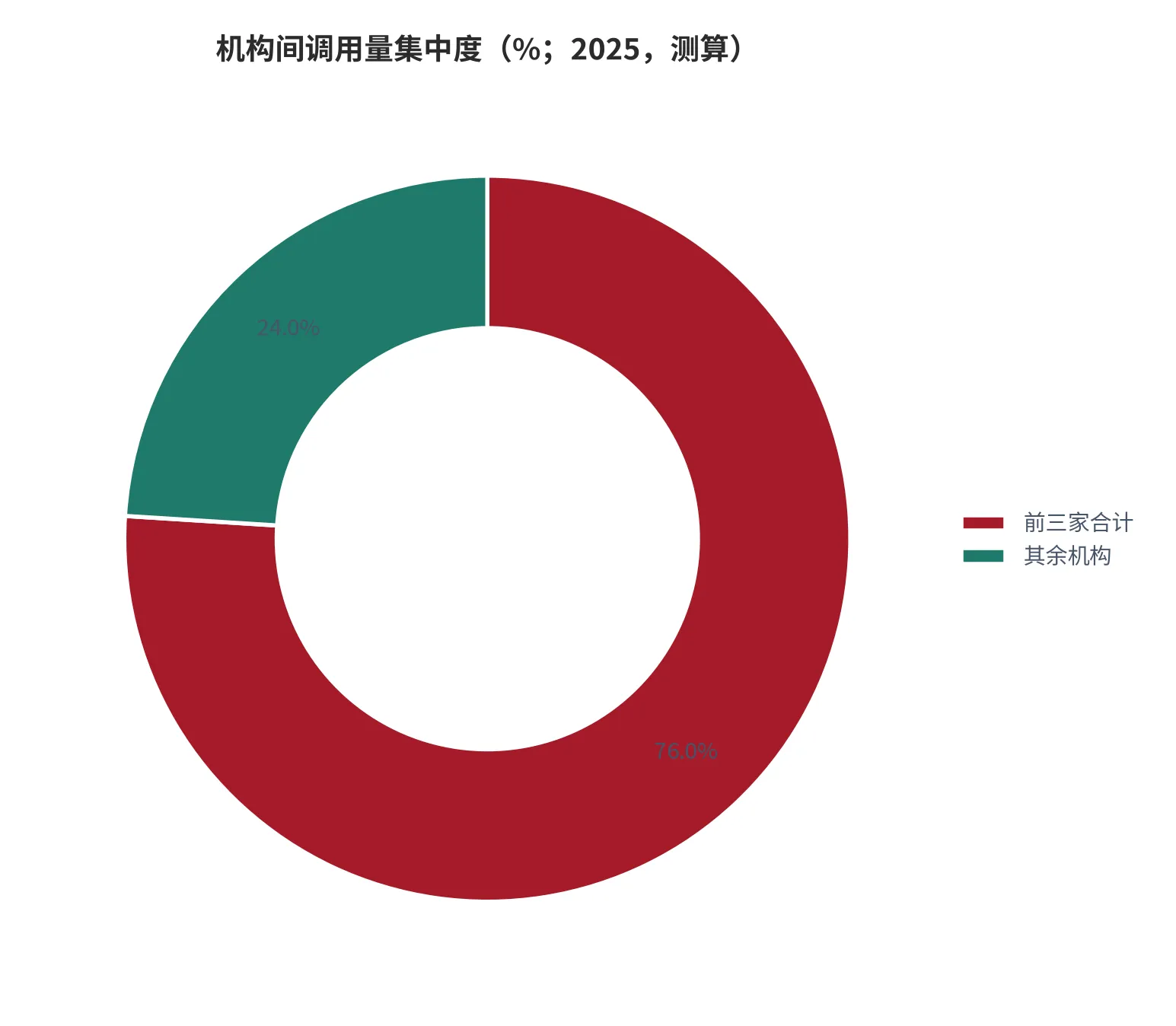 图 15：机构间调用量集中度（%；2025，测算）。按累计调用量口径估算。资料来源：测算 [11]