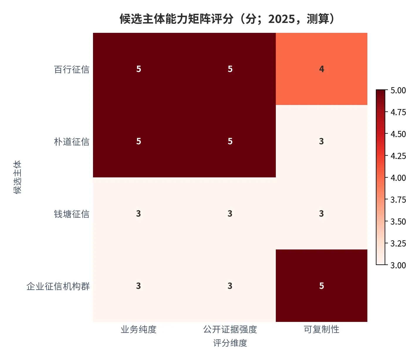 图 16：候选主体能力矩阵评分（分；2025，测算）。按业务纯度、公开证据强度、可复制性三维打分。资料来源：测算 [10]