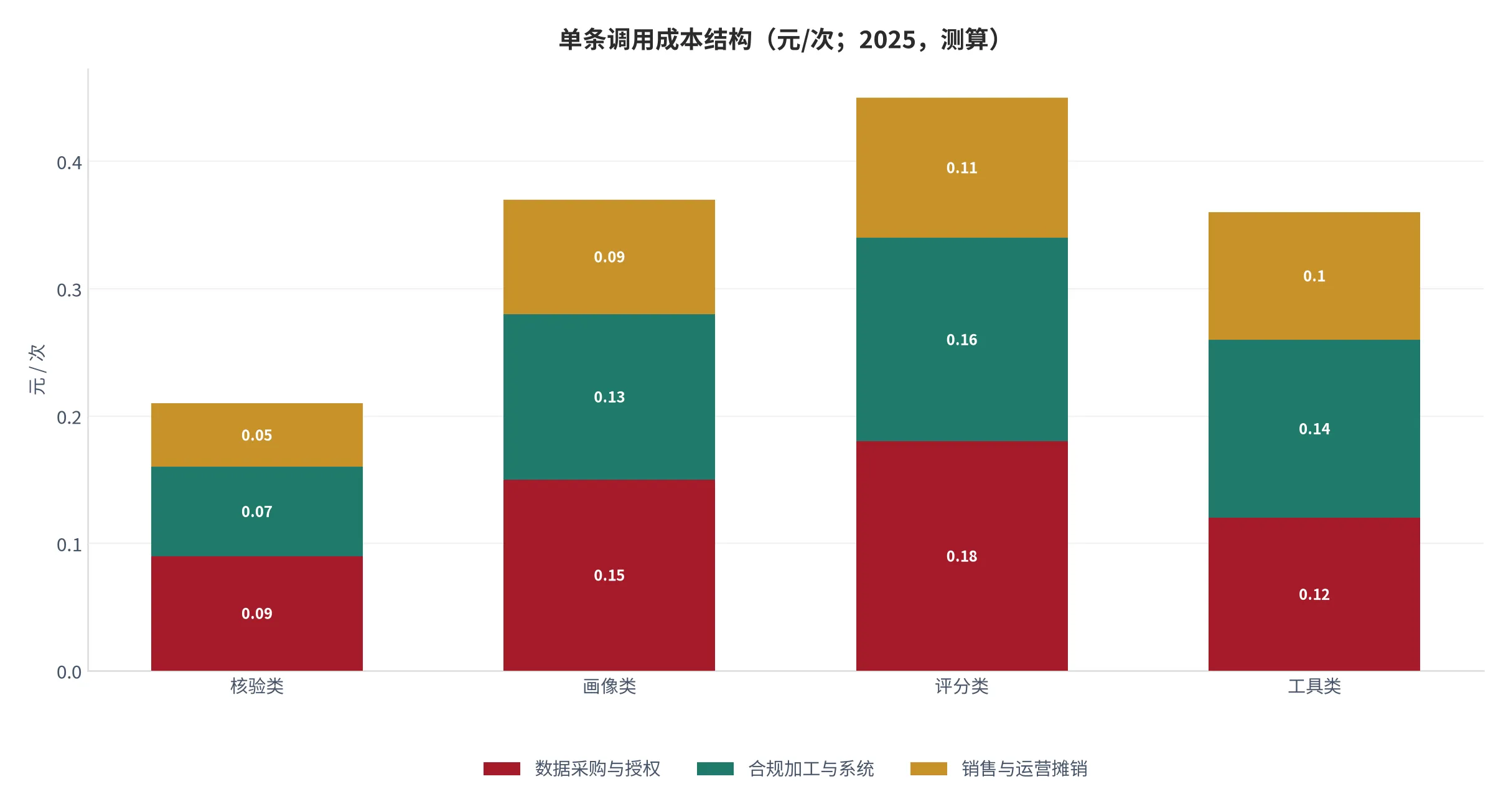 图 17：单条调用成本结构（元/次；2025，测算）。按核验类与增值类分别列示。资料来源：测算 [11]
