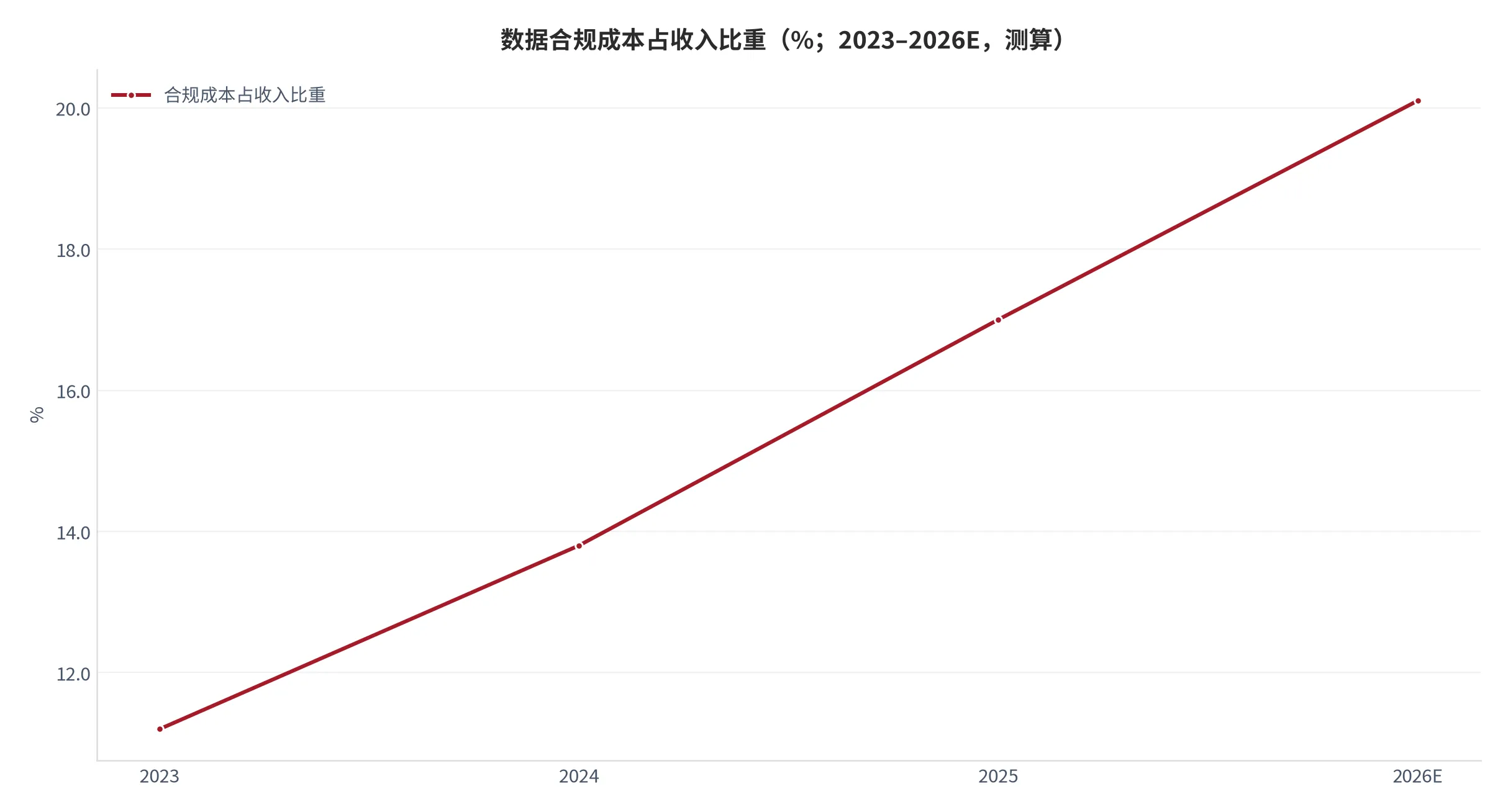 图 18：数据合规成本占收入比重（%；2023–2026，测算）。随授权链条复杂化逐年抬升。资料来源：测算 [12]