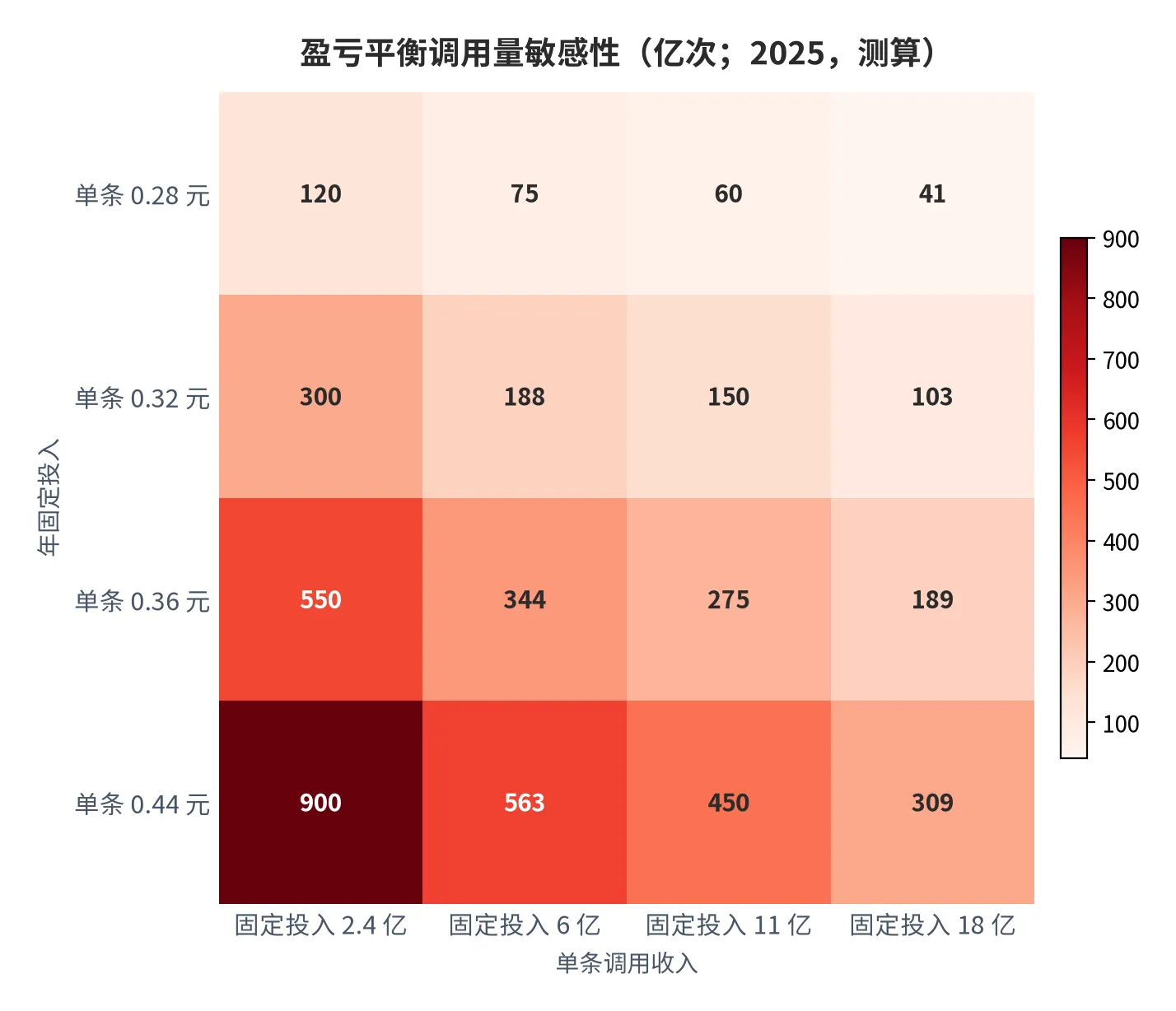 图 19：盈亏平衡调用量对单条价格的敏感性（亿次；2025，测算）。行变量为单条价格、列变量为年固定投入。资料来源：测算 [11]
