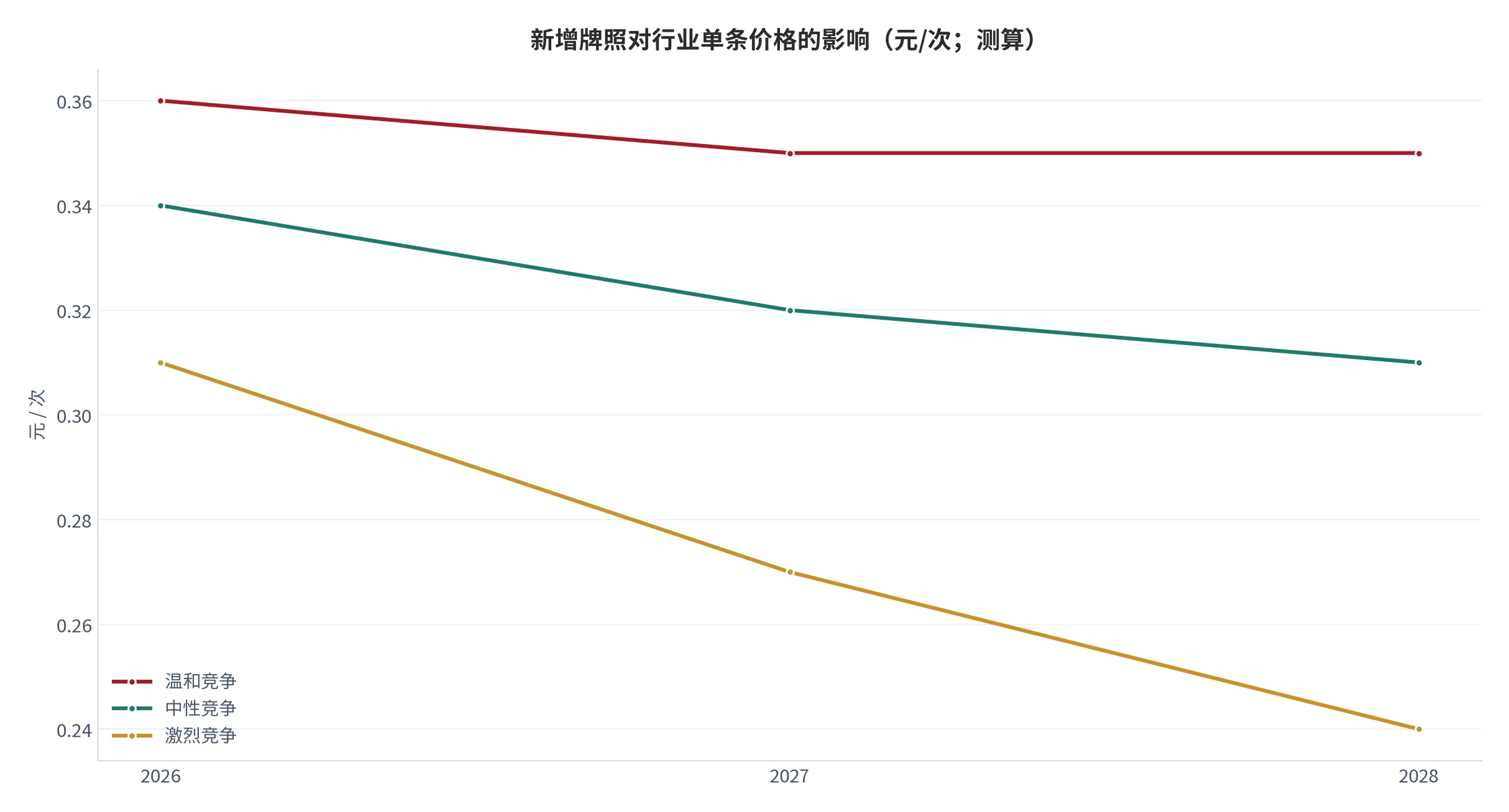 图 20：新增牌照对行业单条价格的影响（元/次；2026–2028，测算）。按竞争强度分档估算。资料来源：测算 [12]