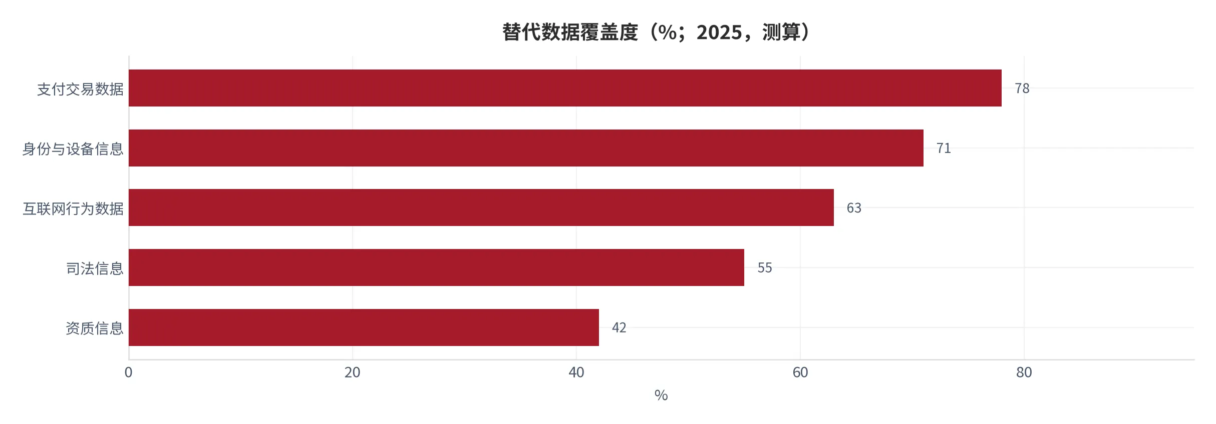 图 21：替代数据覆盖度对比（%；2025，测算）。按互联网数据、支付交易、司法信息、资质信息分层。资料来源：测算 [12]