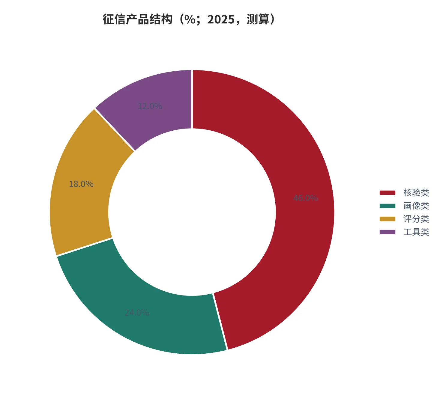 图 22：征信产品结构（%；2025，测算）。按核验类、画像类、评分类、工具类拆分。资料来源：测算 [12]