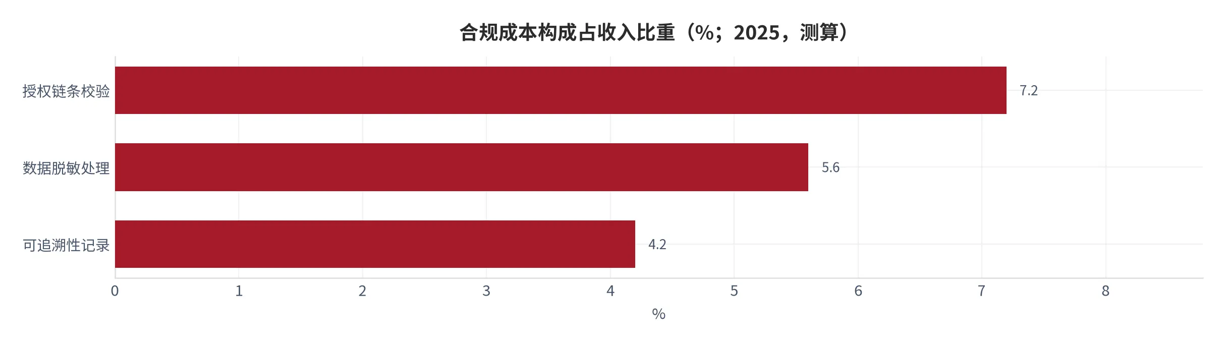 图 23：政策与合规对成本结构的传导（%；2025，测算）。按授权校验、脱敏处理、可追溯性三类拆分。资料来源：测算 [13]