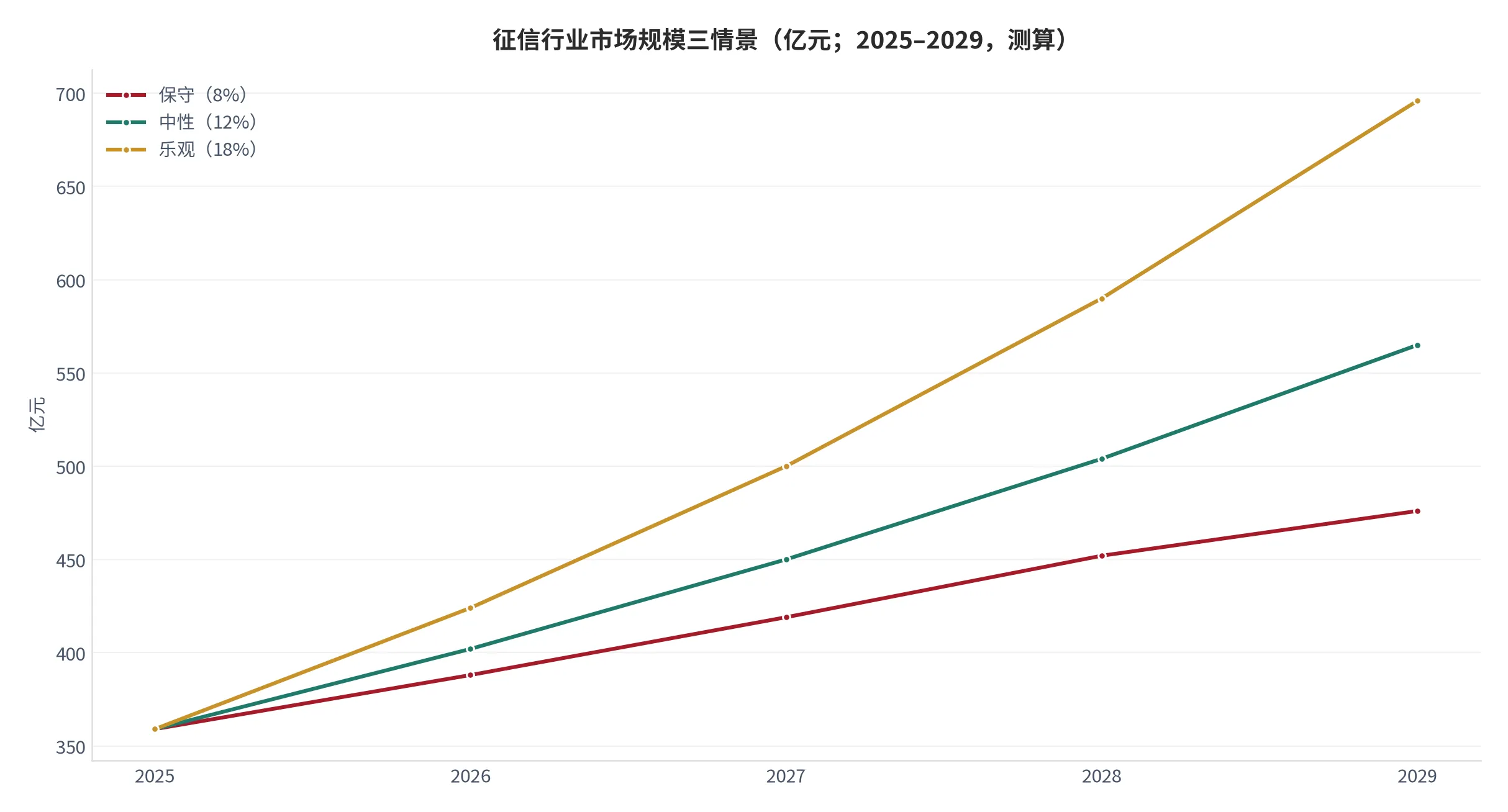 图 25：征信行业市场规模三情景预测（亿元；2025–2029，测算）。基数 359 亿元 [6]，三情景年复合增速分别取 8% / 12% / 18%。资料来源：测算 [12]
