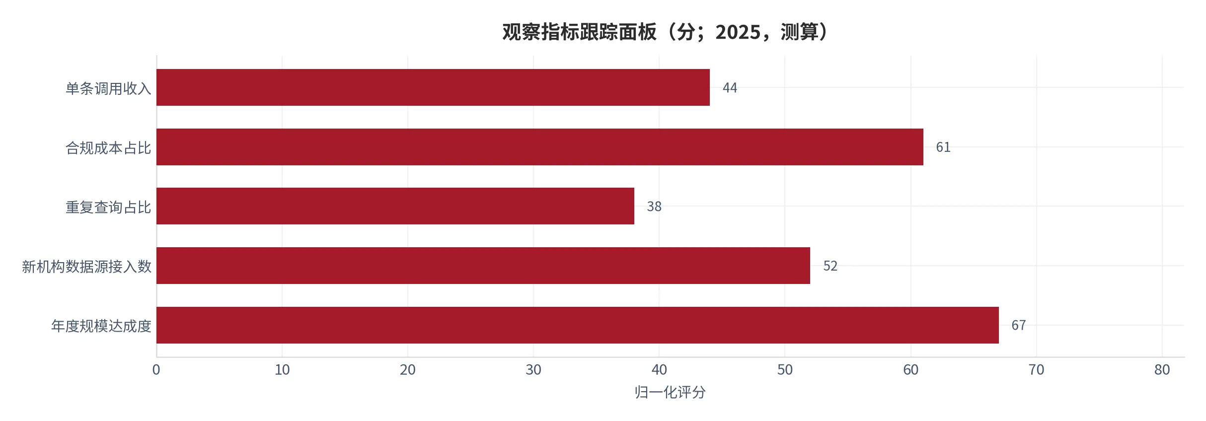 图 26：观察指标跟踪面板（分；2025，测算）。五项指标按当前读数归一化到 0–100。资料来源：测算 [12]