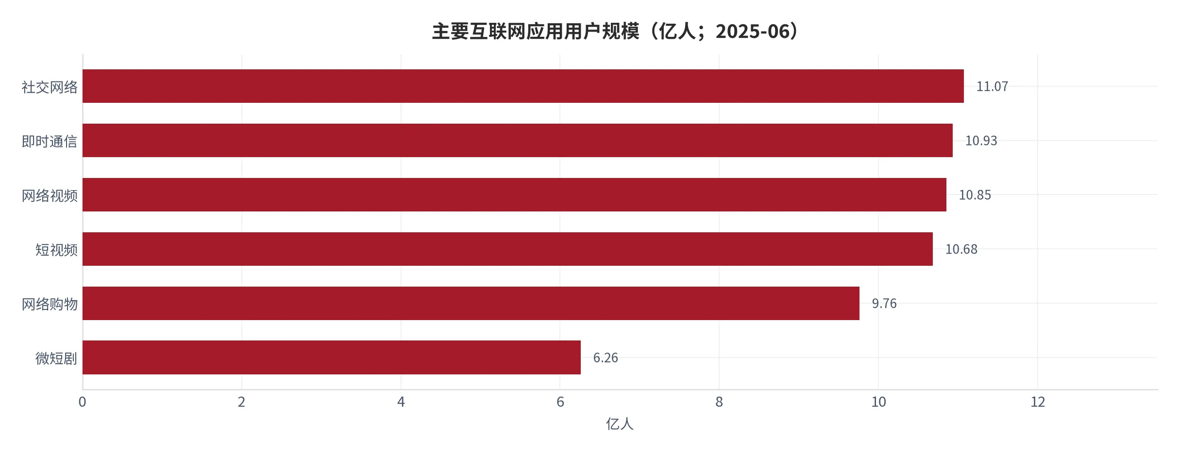 图 2：主要互联网应用用户规模（亿人；截至 2025 年 6 月）。含社交网络、即时通信、网络视频、短视频、网络购物与微短剧。资料来源：中国互联网络信息中心第56次报告 [3]