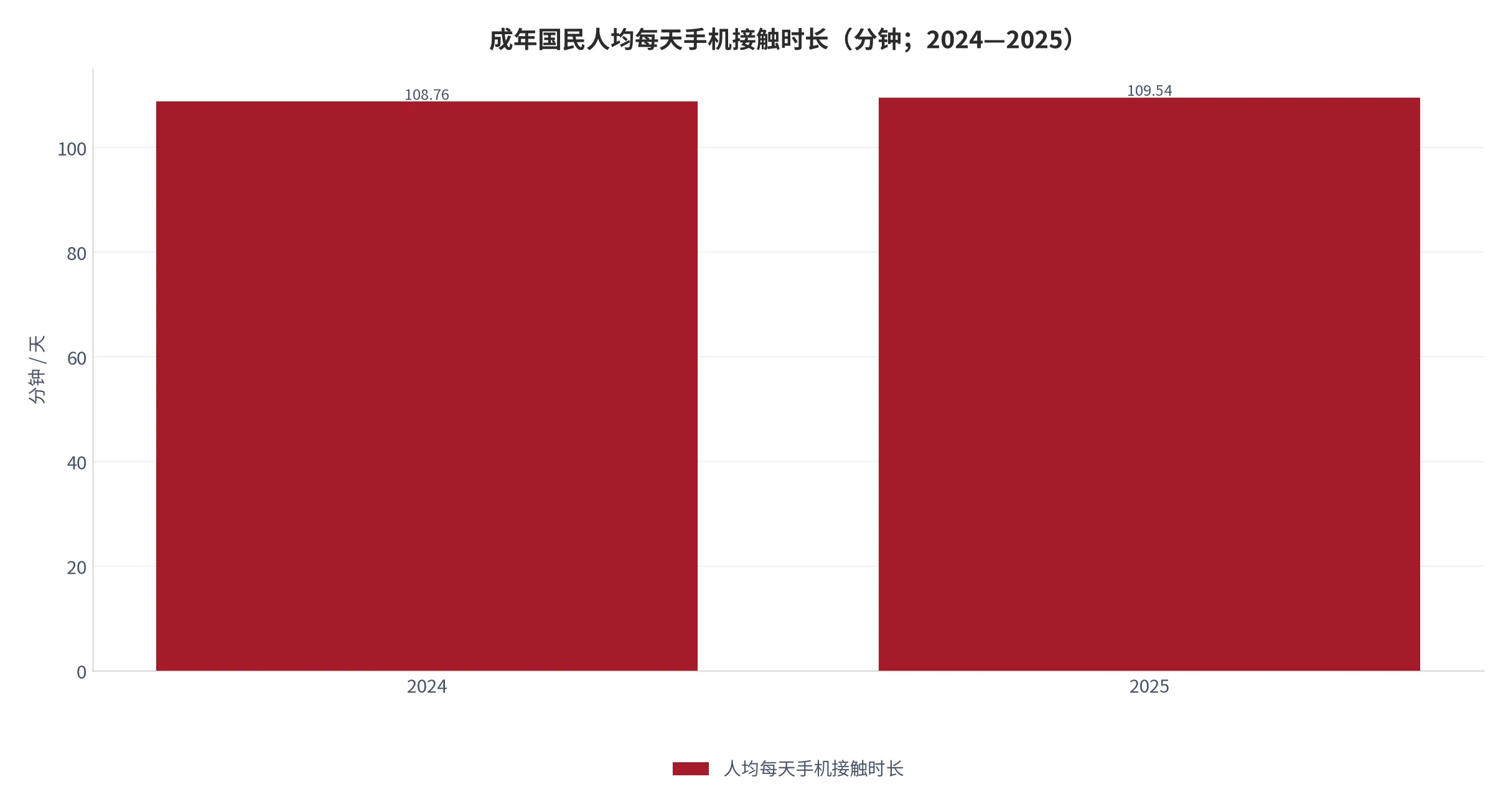 图 4：成年国民人均每天手机接触时长（分钟；2024—2025）。2024 年 108.76 分钟、2025 年 109.54 分钟。资料来源：全国国民阅读调查 [11]，人民论坛网 [9]