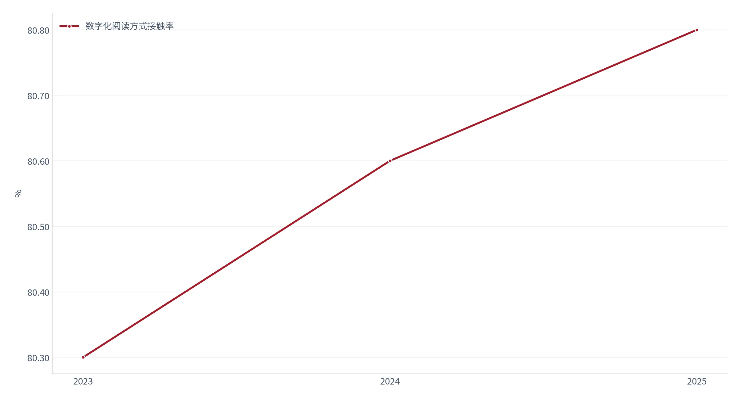 图 5：成年国民数字化阅读方式接触率（%；2023—2025）。依次为 80.3%、80.6%、80.8%。资料来源：全国国民阅读调查 [11][12]，人民论坛网 [10]