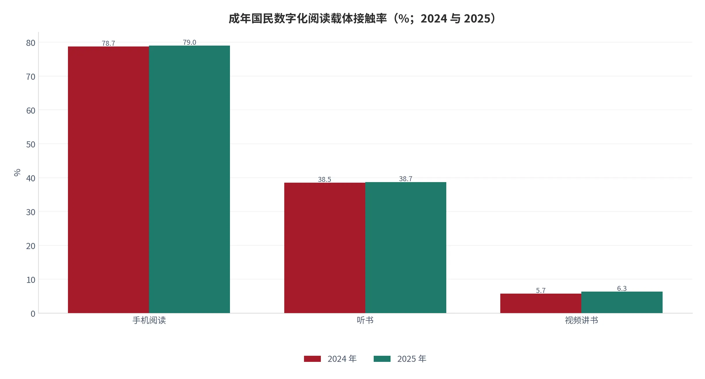 图 6：成年国民各类数字化阅读载体接触率（%；2024 与 2025 对照）。含手机阅读、听书与视频讲书。资料来源：全国国民阅读调查 [11]，人民论坛网 [9][10]