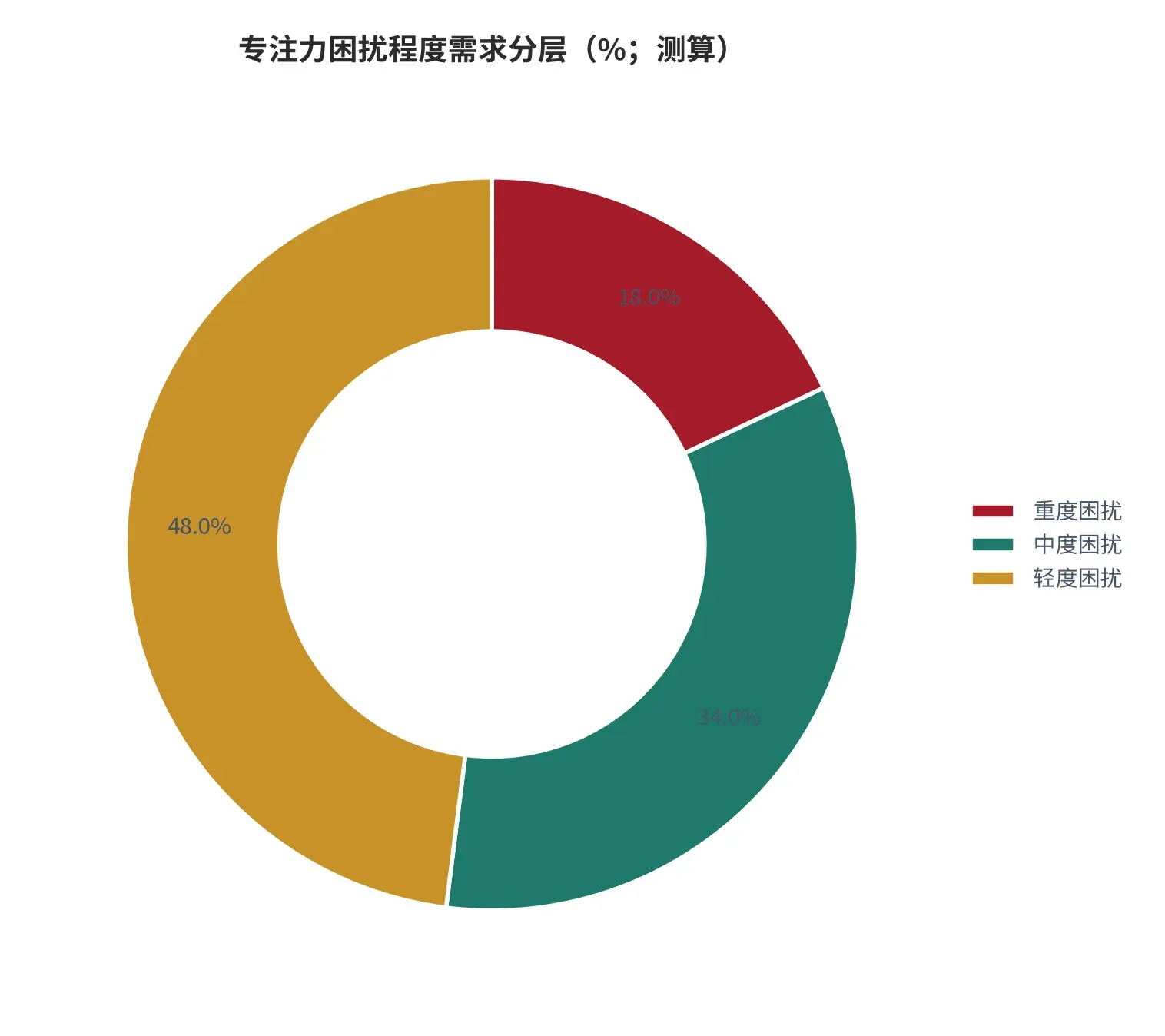 图 7:专注力困扰程度的需求分层(%;本报告测算)。按城镇成年网民口径划分重度、中度与轻度三层。资料来源:本报告测算