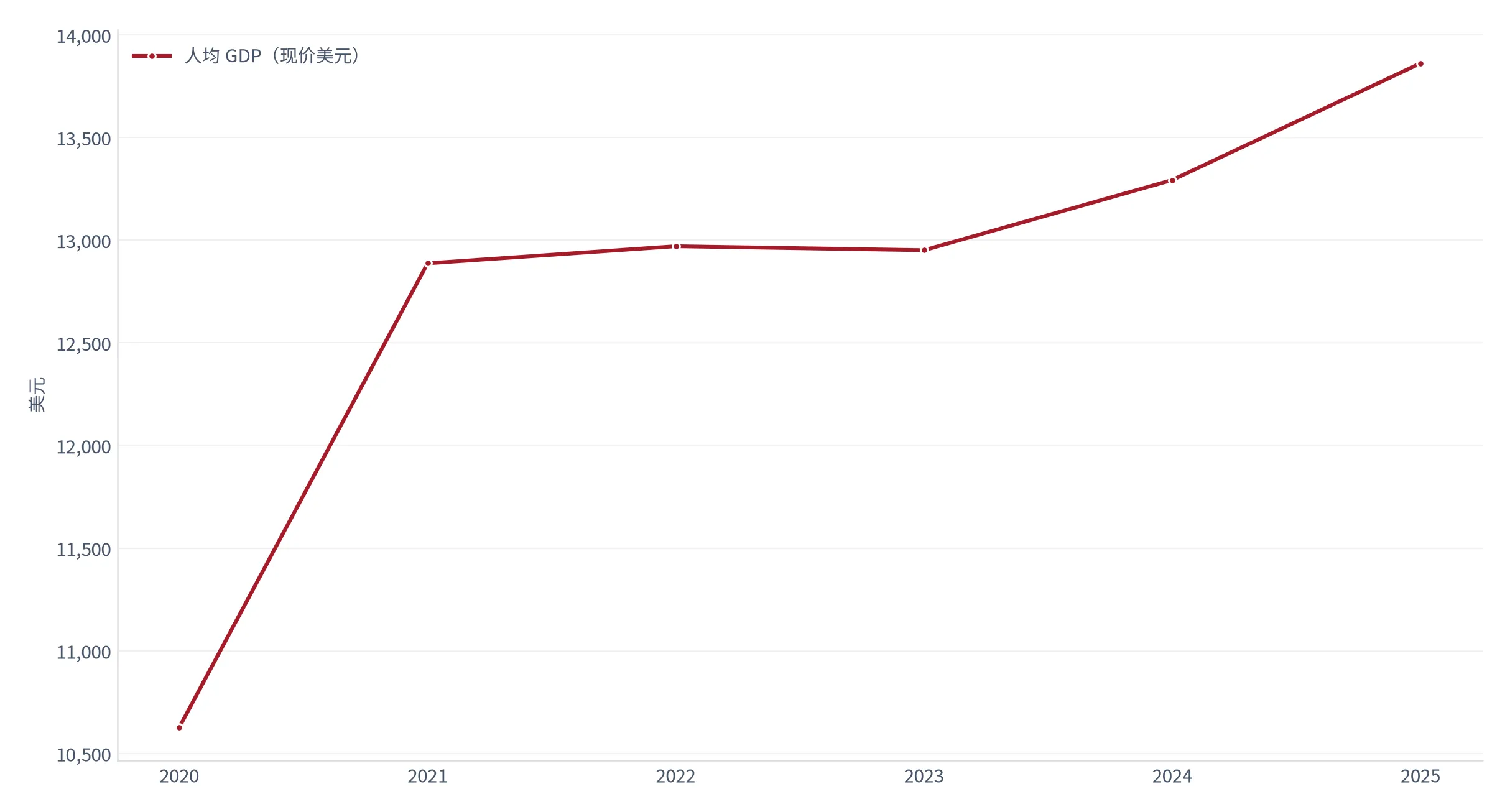 图 8：中国人均 GDP 走势（美元；2020—2025）。2025 年 13,861.97 美元。资料来源：世界银行世界发展指标 [14]
