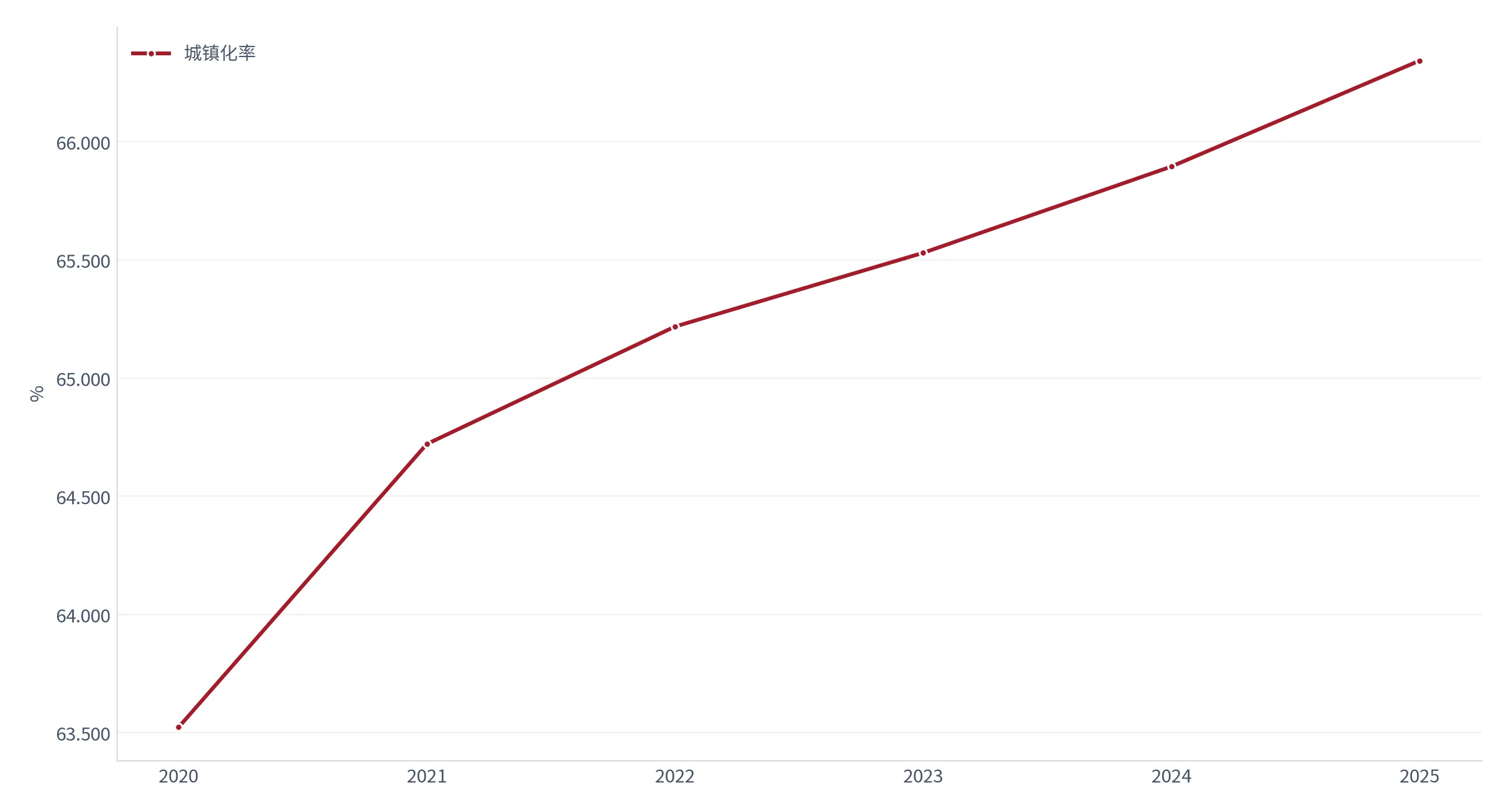 图 9：中国城镇化率走势（%；2020—2025）。2025 年 66.343%。资料来源：世界银行世界发展指标 [15]