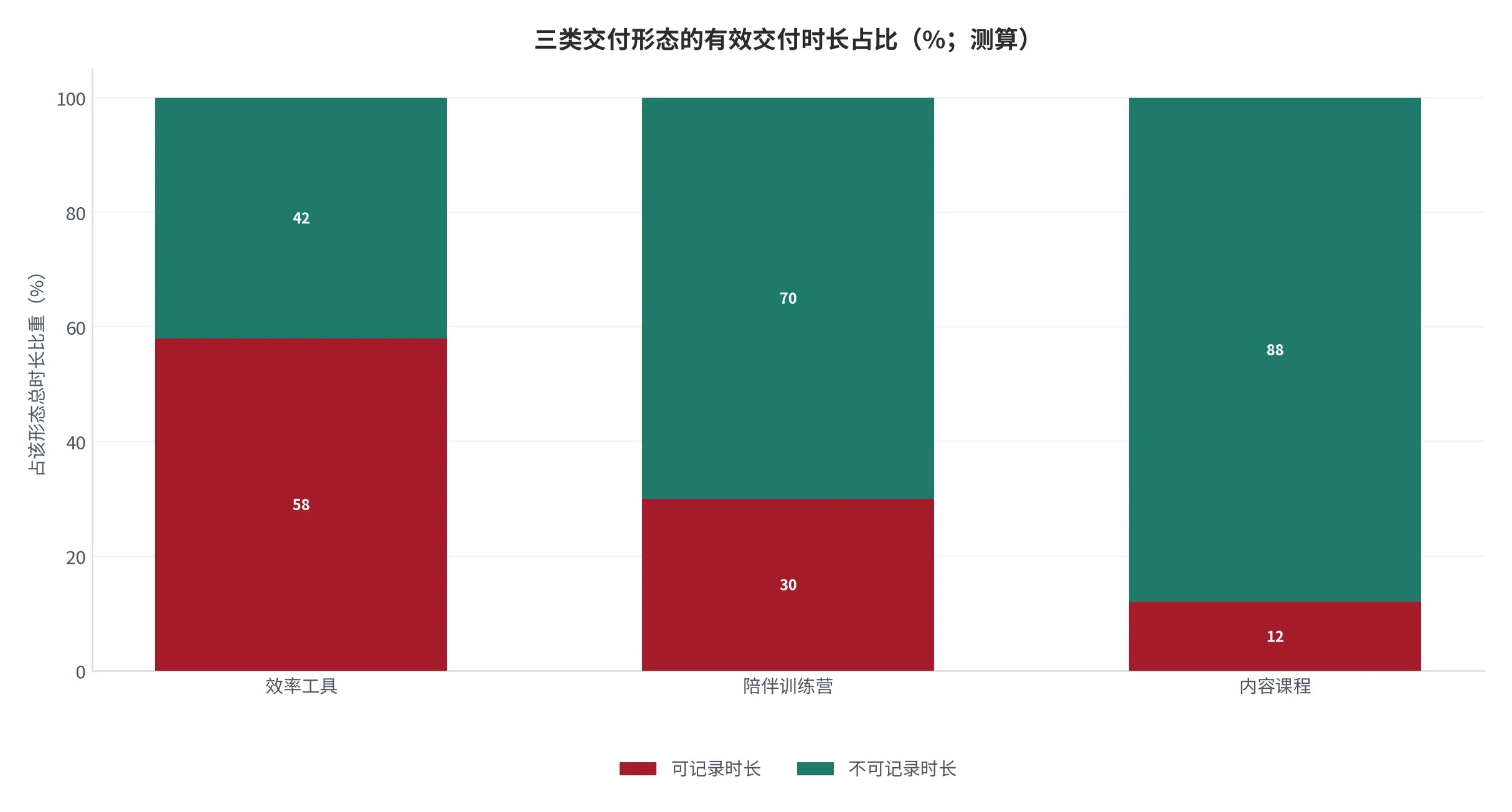 图 10:三类交付形态的有效交付时长占比(%;本报告测算)。按用户实际产生的可记录时长口径分摊。资料来源:本报告测算