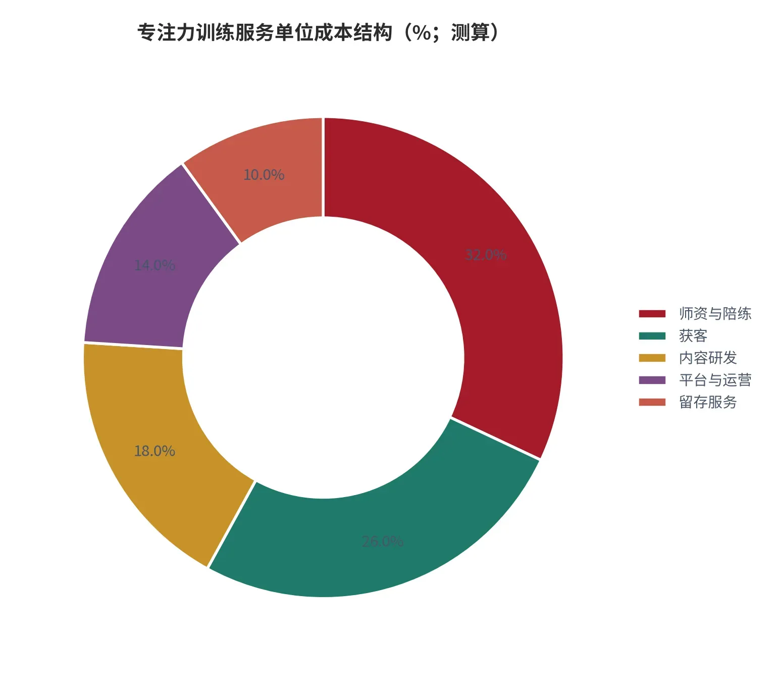 图 11:专注力训练服务单位成本结构(%;本报告测算)。以中性客单价 499 元为基数分摊。资料来源:本报告测算